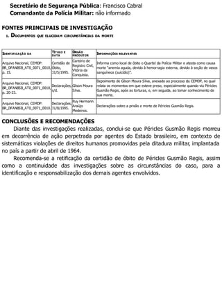 Secretário de Segurança Pública: Francisco Cabral
Comandante da Polícia Militar: não informado
FONTES PRINCIPAIS DE INVESTIGAÇÃO
1. DOCUMENTOS QUE ELUCIDAM CIRCUNSTÂNCIAS DA MORTE
IDENTIFICAÇÃO DA
TÍTULO E
DATA
ÓRGÃO
PRODUTOR
INFORMAÇÕES RELEVANTES
Arquivo Nacional, CEMDP:
BR_DFANBSB_AT0_0071_0010,
p. 15.
Certidão de
Óbito,
31/5/1995.
Cartório de
Registro Civil,
Vitória da
Conquista.
Informa como local de óbito o Quartel da Polícia Militar e atesta como causa
morte “anemia aguda, devido à hemorragia externa, devido à seção de vasos
sanguíneos (suicídio)”.
Arquivo Nacional, CEMDP:
BR_DFANBSB_AT0_0071_0010,
p. 20-23.
Declarações,
s/d.
Gilson Moura
Silva.
Depoimento de Gilson Moura Silva, anexado ao processo da CEMDP, no qual
relata os momentos em que esteve preso, especialmente quando viu Péricles
Gusmão Regis, após as torturas, e, em seguida, ao tomar conhecimento de
sua morte.
Arquivo Nacional, CEMDP:
BR_DFANBSB_AT0_0071_0010.
Declarações,
31/8/1995.
Ruy Hermann
Araújo
Medeiros.
Declarações sobre a prisão e morte de Péricles Gusmão Regis.
CONCLUSÕES E RECOMENDAÇÕES
Diante das investigações realizadas, conclui-se que Péricles Gusmão Regis morreu
em decorrência de ação perpetrada por agentes do Estado brasileiro, em contexto de
sistemáticas violações de direitos humanos promovidas pela ditadura militar, implantada
no país a partir de abril de 1964.
Recomenda-se a retificação da certidão de óbito de Péricles Gusmão Regis, assim
como a continuidade das investigações sobre as circunstâncias do caso, para a
identificação e responsabilização dos demais agentes envolvidos.
 