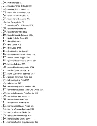 100. Dorival Ferreira 411
101. Durvalino Porfírio de Souza 1507
102. Edgar de Aquino Duarte 1241
103. Edmur Péricles Camargo 624
104. Edson Luiz Lima Souto 224
105. Edson Neves Quaresma 491
106. Edu Barreto Leite 137
107. Eduardo Antônio da Fonseca 739
108. Eduardo Collen Leite 498
109. Eduardo Collier Filho 1595
110. Eduardo Gonzalo Escabosa 1966
111. Eiraldo de Palha Freire 461
112. Eliane Martins 63
113. Elmo Corrêa 1478
114. Elson Costa 1744
115. Elvaristo Alves da Silva 189
116. Emmanuel Bezerra dos Santos 1292
117. Enrique Ernesto Ruggia 1689
118. Epaminondas Gomes de Oliveira 683
119. Eremias Delizoicov 355
120. Esmeraldina Carvalho Cunha 1064
121. Eudaldo Gomes da Silva 1161
122. Evaldo Luiz Ferreira de Souza 1167
123. Ezequias Bezerra da Rocha 898
124. Feliciano Eugênio Neto 1867
125. Felix Escobar 746
126. Fernando Augusto da Fonseca 1095
127. Fernando Augusto de Santa Cruz Oliveira 1601
128. Fernando Borges de Paula Ferreira 320
129. Fernando da Silva Lembo 239
130. Flávio Carvalho Molina 765
131. Flávio Ferreira da Silva 1761
132. Francisco das Chagas Pereira 665
133. Francisco Emanuel Penteado 1194
134. Francisco José de Oliveira 761
135. Francisco Manoel Chaves 1028
136. Francisco Seiko Okama 1199
137. Francisco Tenório Cerqueira Júnior 1822
 