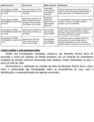 IDENTIFICAÇÃO DA TÍTULO E DATA ÓRGÃO PRODUTOR INFORMAÇÕES
Arquivo Nacional, CEMDP:
BR_DFANBSB_ATO_0020_009,
pp. 79-80.
Exame de necropsia nº 2593,
de Benedito Pereira Serra, de
17/5/1964.
Universidade
Federal do Pará
(Faculdade de
Medicina).
Apresenta análise geral do quadro precário de
saúde da vítima proveniente do Hospital Militar de
Belém, após prisão no 2º Batalhão do Exército.
Arquivo Nacional, CEMDP:
BR_DFANBSB_ATO_0020_009,
pp. 69-70.
Depoimento registrado no 4º
Ofício de Notas pelo médico
patologista, doutor Edraldo
Lima Silveira, de 21/3/1996.
Depoimento
prestado por
testemunha no 4º
Ofício de Notas.
Belém (PA).
O relato estabelece vínculo entre a causa da morte
da vítima e a tortura e condições sanitárias
precárias a que fora submetida.
Arquivo Nacional, CEMDP:
BR_DFANBSB_ATO_0020_009,
pp. 79-80.
Depoimento de José Barros de
Farias (amigo da vítima), de
22/4/1996.
Documentação
para processo
junto à CEMDP.
O testemunho relata as condições de saúde de que
gozava a vítima no período anterior à prisão e
demonstra relação entre o período de prisão e a
piora do quadro clínico da vítima.
Arquivo Nacional, CEMDP:
BR_DFANBSB_ATO_0020_009,
p. 79.
Depoimento de Raimundo
Martins Viana (amigo da
vítima), de 22/4/1996.
Documentação
para processo
junto à CEMDP.
O testemunho relata as atividades políticas da
vítima anteriores à prisão. Relata ainda as
condições degradantes a que fora submetido
Benedito durante o período em que esteve preso.
CONCLUSÕES E RECOMENDAÇÕES
Diante das investigações realizadas, conclui-se que Benedito Pereira Serra foi
torturado e morto por agentes do Estado brasileiro, em um contexto de sistemáticas
violações de direitos humanos promovidas pela ditadura militar implantada no país a
partir de abril de 1964.
Recomenda-se a retificação da certidão de óbito de Benedito Pereira Serra, assim
como a continuidade das investigações sobre as circunstâncias do caso, para a
identificação e responsabilização dos agentes envolvidos.
 