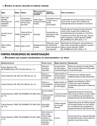 2. AUTORIA DE GRAVES VIOLAÇÕES DE DIREITOS HUMANOS
NOME ÓRGÃO FUNÇÃO
GRAVE VIOLAÇÃO
DE DIREITOS
HUMANOS
CONDUTA
PRATICADA
FONTE DOCUMENTAL/
Major José
Benedito
Montenegro de
Magalhães
Cordeiro.
15o
RI.
Comandante e
encarregado do
IPM do Grupo
dos Onze.
Prisão ilegal e
desaparecimento
forçado.
Libertação de preso
à noite e sem a
devida
comunicação.
Testemunho de Francisco de Assis Lemos de
Souza à CNV. Arquivo CNV. Audiência da
Comissão Nacional da Verdade em 15/7/2013.
Coronel Luiz de
Barros.
PMEPB.
Chefe da PM no
município de
Sapé.
Execução.
Envolvimento na
execução de João
Alfredo Dias.
Testemunho de Francisco de Assis Lemos de
Souza à CNV. Arquivo CNV. Audiência da
Comissão Nacional da Verdade em 15/7/2013.
Testemunho de Maria Júlia de Araújo, viúva de
Pedro Fazendeiro. Arquivo Nacional, CEMDP:
BR_DFANBSB_AT0_0044_0010, p. 17.
Major Antônio
Farias.
PMEPB. Major da PM.
Desaparecimento
forçado.
Pediu que o corpo
de João Alfredo
fosse enterrado em
local ignorado.
Depoimento de Zé Vaqueiro, que encontrou os
dois corpos carbonizados na estrada e acionou a
polícia. Arquivo Nacional, CEMDP:
BR_DFANBSB_AT0_0071_0003, p. 35.
FONTES PRINCIPAIS DE INVESTIGAÇÃO
1. DOCUMENTOS QUE ELUCIDAM CIRCUNSTÂNCIAS DO DESAPARECIMENTO E DA MORTE
IDENTIFICAÇÃO DA TÍTULO E DATA ÓRGÃO PRODUTOR INFORMAÇÕES
Arquivo Nacional, CSN:
BR_DFANBSB_N8_0_PRO_PAI_0018_d84, pp. 1-4.
Extrato de
prontuário,
10/6/1964.
Serviço Federal
de Informação e
Contrainformação.
Extrato de prontuário de João Alfredo
Dias no Serviço Federal de Informação
e Contrainformação.
Arquivo Nacional, SNI: ARE_ACE_4035_83, pp. 2-6.
Informe no
09/16/ARE/83,
3/1/1983.
Agência Recife do
Serviço Nacional
de Informações.
Prontuários com detalhes sobre a
militância política de João Alfredo Dias.
Arquivo Nacional, SNI: ARE_ACE_5609_83, pp. 2-5.
Informe no
1129/16/ARE/8,
31/10/1983.
Agência Recife do
Serviço Nacional
de Informações.
Registro dos indiciados no IPM no
273/64, para apurar atividades
consideradas subversivas no Estado da
Paraíba.
Arquivo Nacional, CEMDP: BR_DFANBSB_AT0_0044_0010,
pp. 7-8.
Escritura pública
de
comparecimento
e declaração,
19/12/1995.
Francisco de Assis
Lemos de Souza.
Depoimento escrito de Francisco de
Assis Lemos de Souza, em que registra
as circunstâncias que antecederam o
desaparecimento de João Alfredo Dias.
Arquivo Nacional, CEMDP: BR_DFANBSB_AT0_0044_0010,
pp. 9-10.
Declaração,
1/12/1995.
Antônio Augusto
de Arroxelas
Macedo.
Depoimento escrito de Antônio Augusto
de Arroxelas Macedo, em que registra
as circunstâncias que antecederam o
desaparecimento de João Alfredo Dias.
Arquivo Nacional, CEMDP: BR_DFANBSB_AT0_0071_0003,
p. 22.
Assis Lemos diz
que o major
Cordeiro pode
esclarecer a
morte de Pedro
fazendeiro,
19/9/1981.
Correio.
Assis Lemos afirma a data de liberação
de João Alfredo Dias e Pedro Inácio do
quartel em que foram presos.
 
