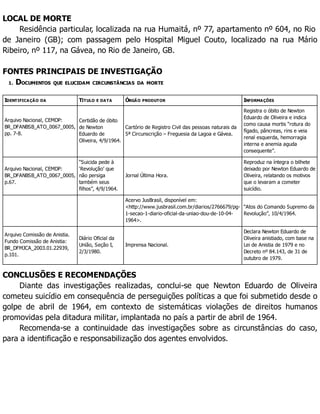 LOCAL DE MORTE
Residência particular, localizada na rua Humaitá, nº 77, apartamento nº 604, no Rio
de Janeiro (GB); com passagem pelo Hospital Miguel Couto, localizado na rua Mário
Ribeiro, nº 117, na Gávea, no Rio de Janeiro, GB.
FONTES PRINCIPAIS DE INVESTIGAÇÃO
1. DOCUMENTOS QUE ELUCIDAM CIRCUNSTÂNCIAS DA MORTE
IDENTIFICAÇÃO DA TÍTULO E DATA ÓRGÃO PRODUTOR INFORMAÇÕES
Arquivo Nacional, CEMDP:
BR_DFANBSB_ATO_0067_0005,
pp. 7-8.
Certidão de óbito
de Newton
Eduardo de
Oliveira, 4/9/1964.
Cartório de Registro Civil das pessoas naturais da
5ª Circunscrição – Freguesia da Lagoa e Gávea.
Registra o óbito de Newton
Eduardo de Oliveira e indica
como causa mortis “rotura do
fígado, pâncreas, rins e veia
renal esquerda, hemorragia
interna e anemia aguda
consequente”.
Arquivo Nacional, CEMDP:
BR_DFANBSB_ATO_0067_0005,
p.67.
“Suicida pede à
‘Revolução’ que
não persiga
também seus
filhos”, 4/9/1964.
Jornal Última Hora.
Reproduz na íntegra o bilhete
deixado por Newton Eduardo de
Oliveira, relatando os motivos
que o levaram a cometer
suicídio.
Acervo JusBrasil, disponível em:
<http://www.jusbrasil.com.br/diarios/2766679/pg-
1-secao-1-diario-oficial-da-uniao-dou-de-10-04-
1964>.
“Atos do Comando Supremo da
Revolução”, 10/4/1964.
Arquivo Comissão de Anistia.
Fundo Comissão de Anistia:
BR_DFMJCA_2003.01.22939,
p.101.
Diário Oficial da
União, Seção I,
2/3/1980.
Imprensa Nacional.
Declara Newton Eduardo de
Oliveira anistiado, com base na
Lei de Anistia de 1979 e no
Decreto nº 84.143, de 31 de
outubro de 1979.
CONCLUSÕES E RECOMENDAÇÕES
Diante das investigações realizadas, conclui-se que Newton Eduardo de Oliveira
cometeu suicídio em consequência de perseguições políticas a que foi submetido desde o
golpe de abril de 1964, em contexto de sistemáticas violações de direitos humanos
promovidas pela ditadura militar, implantada no país a partir de abril de 1964.
Recomenda-se a continuidade das investigações sobre as circunstâncias do caso,
para a identificação e responsabilização dos agentes envolvidos.
 