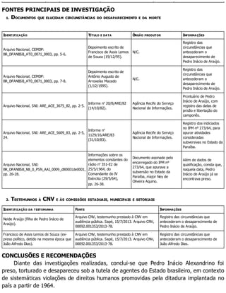 FONTES PRINCIPAIS DE INVESTIGAÇÃO
1. DOCUMENTOS QUE ELUCIDAM CIRCUNSTÂNCIAS DO DESAPARECIMENTO E DA MORTE
IDENTIFICAÇÃO TÍTULO E DATA ÓRGÃO PRODUTOR INFORMAÇÕES
Arquivo Nacional, CEMDP:
BR_DFANBSB_AT0_0071_0003, pp. 5-6.
Depoimento escrito de
Francisco de Assis Lemos
de Souza (19/12/95).
N/C.
Registro das
circunstâncias que
antecederam o
desaparecimento de
Pedro Inácio de Araújo.
Arquivo Nacional, CEMDP:
BR_DFANBSB_AT0_0071_0003, pp. 7-8.
Depoimento escrito de
Antônio Augusto de
Arroxelas Macedo
(1/12/1995).
N/C.
Registro das
circunstâncias que
antecederam o
desaparecimento de
Pedro Inácio de Araújo.
Arquivo Nacional, SNI: ARE_ACE_3675_82, pp. 2-5.
Informe no
20/8/ARE/82
(14/10/82).
Agência Recife do Serviço
Nacional de Informações.
Prontuário de Pedro
Inácio de Araújo, com
registro das datas de
prisão e libertação do
camponês.
Arquivo Nacional, SNI: ARE_ACE_5609_83, pp. 2-5,
24.
Informe no
1129/16/ARE/83
(31/10/83).
Agência Recife do Serviço
Nacional de Informações.
Registro dos indiciados
no IPM nº 273/64, para
apurar atividades
consideradas
subversivas no Estado da
Paraíba.
Arquivo Nacional, SNI:
BR_DFANBSB_N8_0_PSN_AAI_0009_d80001de0001,
pp. 26-28.
Informações sobre os
elementos constantes do
rádio no
351-E2 de
25/5/1964, do
Comandante do IV
Exército (29/5/64),
pp. 26-38.
Documento assinado pelo
encarregado do IPM nº
273/64, que apurava a
subversão no Estado da
Paraíba, major Ney de
Oliveira Aquino.
Além de dados de
qualificação, consta que,
naquela data, Pedro
Inácio de Araújo já se
encontrava preso.
2. TESTEMUNHOS À CNV E ÀS COMISSÕES ESTADUAIS, MUNICIPAIS E SETORIAIS
IDENTIFICAÇÃO DA TESTEMUNHA FONTE INFORMAÇÕES
Neide Araújo (filha de Pedro Inácio de
Araújo).
Arquivo CNV, testemunho prestado à CNV em
audiência pública. Sapé, 15/7/2013. Arquivo CNV,
00092.001353/2013-78.
Registro das circunstâncias que
antecederam o desaparecimento de
Pedro Inácio de Araújo.
Francisco de Assis Lemos de Souza (ex-
preso político, detido na mesma época que
João Alfredo Dias).
Arquivo CNV, testemunho prestado à CNV em
audiência pública. Sapé, 15/7/2013. Arquivo CNV,
00092.001353/2013-78.
Registro das circunstâncias que
antecederam o desaparecimento de
João Alfredo Dias.
CONCLUSÕES E RECOMENDAÇÕES
Diante das investigações realizadas, conclui-se que Pedro Inácio Alexandrino foi
preso, torturado e desapareceu sob a tutela de agentes do Estado brasileiro, em contexto
de sistemáticas violações de direitos humanos promovidas pela ditadura implantada no
país a partir de 1964.
 