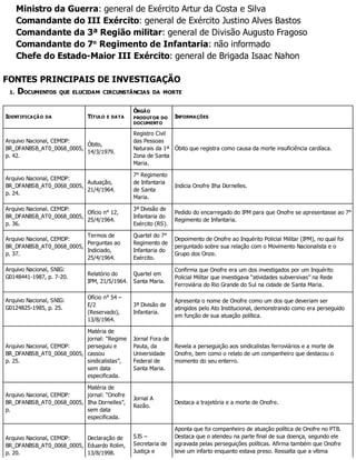 Ministro da Guerra: general de Exército Artur da Costa e Silva
Comandante do III Exército: general de Exército Justino Alves Bastos
Comandante da 3ª Região militar: general de Divisão Augusto Fragoso
Comandante do 7o
Regimento de Infantaria: não informado
Chefe do Estado-Maior III Exército: general de Brigada Isaac Nahon
FONTES PRINCIPAIS DE INVESTIGAÇÃO
1. DOCUMENTOS QUE ELUCIDAM CIRCUNSTÂNCIAS DA MORTE
IDENTIFICAÇÃO DA TÍTULO E DATA
ÓRGÃO
PRODUTOR DO
DOCUMENTO
INFORMAÇÕES
Arquivo Nacional, CEMDP:
BR_DFANBSB_AT0_0068_0005,
p. 42.
Óbito,
14/3/1979.
Registro Civil
das Pessoas
Naturais da 1ª
Zona de Santa
Maria.
Óbito que registra como causa da morte insuficiência cardíaca.
Arquivo Nacional, CEMDP:
BR_DFANBSB_AT0_0068_0005,
p. 24.
Autuação,
21/4/1964.
7° Regimento
de Infantaria
de Santa
Maria.
Indicia Onofre Ilha Dornelles.
Arquivo Nacional. CEMDP:
BR_DFANBSB_AT0_0068_0005,
p. 36.
Ofício n° 12,
25/4/1964.
3ª Divisão de
Infantaria do
Exército (RS).
Pedido do encarregado do IPM para que Onofre se apresentasse ao 7°
Regimento de Infantaria.
Arquivo Nacional, CEMDP:
BR_DFANBSB_AT0_0068_0005,
p. 37.
Termos de
Perguntas ao
Indiciado,
25/4/1964.
Quartel do 7°
Regimento de
Infantaria do
Exército.
Depoimento de Onofre ao Inquérito Policial Militar (IPM), no qual foi
perguntado sobre sua relação com o Movimento Nacionalista e o
Grupo dos Onze.
Arquivo Nacional, SNIG:
G0148441-1987, p. 7-20.
Relatório do
IPM, 21/5/1964.
Quartel em
Santa Maria.
Confirma que Onofre era um dos investigados por um Inquérito
Policial Militar que investigava “atividades subversivas” na Rede
Ferroviária do Rio Grande do Sul na cidade de Santa Maria.
Arquivo Nacional, SNIG:
G0124825-1985, p. 25.
Ofício n° 54 –
E/2
(Reservado),
13/8/1964.
3ª Divisão de
Infantaria.
Apresenta o nome de Onofre como um dos que deveriam ser
atingidos pelo Ato Institucional, demonstrando como era perseguido
em função de sua atuação política.
Arquivo Nacional, CEMDP:
BR_DFANBSB_AT0_0068_0005,
p. 25.
Matéria de
jornal: “Regime
perseguiu e
cassou
sindicalistas”,
sem data
especificada.
Jornal Fora de
Pauta, da
Universidade
Federal de
Santa Maria.
Revela a perseguição aos sindicalistas ferroviários e a morte de
Onofre, bem como o relato de um companheiro que destacou o
momento do seu enterro.
Arquivo Nacional, CEMDP:
BR_DFANBSB_AT0_0068_0005,
p.
Matéria de
jornal: “Onofre
Ilha Dornelles”,
sem data
especificada.
Jornal A
Razão.
Destaca a trajetória e a morte de Onofre.
Arquivo Nacional, CEMDP:
BR_DFANBSB_AT0_0068_0005,
p. 20.
Declaração de
Eduardo Rolim,
13/8/1998.
SJS –
Secretaria de
Justiça e
Aponta que foi companheiro de atuação política de Onofre no PTB.
Destaca que o atendeu na parte final de sua doença, segundo ele
agravada pelas perseguições políticas. Afirma também que Onofre
teve um infarto enquanto estava preso. Ressalta que a vítima
 