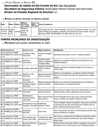 1.2. PRESÍDIO REGIONAL DE ERECHIM (RS)
Governador do estado do Rio Grande do Sul: Ildo Meneghetti
Secretário de Segurança Pública: Washington Manoel Vijande Sosa Bermudez
Diretor do Presídio Regional de Erechim: n/i
2. AUTORIA DE GRAVES VIOLAÇÕES DE DIREITOS HUMANOS
NOME ÓRGÃO FUNÇÃO
CONDUTA
PRATICADA
PELO AGENTE
LOCAL DA
GRAVE
VIOLAÇÃO
FONTE DOCUMENTAL/
Gonçalino
Curio de
Carvalho.
Brigada
Militar
do RS.
Coronel.
Chefiava a
equipe que
torturou
Leopoldo.
Declarações da viúva, Tereza Chiapetti, e de Celso Testa sobre a prisão e os maus-
tratos sofridos por Leopoldo, realizadas por Gonçalino Curio de Carvalho. Arquivo
Nacional, CEMDP: BR_DFANBSB_AT0_0054_0012, pp. 30, 105.
FONTES PRINCIPAIS DE INVESTIGAÇÃO
1. DOCUMENTOS QUE ELUCIDAM CIRCUNSTÂNCIAS DA MORTE
IDENTIFICAÇÃO DA TÍTULO E DATA ÓRGÃO PRODUTOR INFORMAÇÕES
Arquivo Nacional, CEMDP:
BR_DFANBSB_AT0_0054_0012,
p. 16.
Certidão de óbito,
25/4/1978.
Cartório do Registro
Civil.
Apresenta causa mortis: uremia – choque operatório.
Arquivo Nacional, CEMDP:
BR_DFANBSB_AT0_0054_0012,
p. 31.
Denúncia,
24/12/1964.
Ministério Público
Militar/3ª Auditoria da
3ª Região Militar.
Registra que Leopoldo Chiapetti era perseguido por suas
atividades políticas.
Arquivo Nacional, CEMDP:
BR_DFANBSB_AT0_0054_0012,
p. 32.
Autuação, 28/4/1964.
Delegacia Regional de
Polícia de Erechim
(RS).
Registra a prisão de Leopoldo Chiapetti, em sua casa, em
Erechim (RS).
Arquivo Nacional, CEMDP:
BR_DFANBSB_AT0_0054_0012,
p. 34.
Relatório nº 05,
30/4/1964.
Delegacia Regional de
Polícia de Erechim.
Registra as perseguições e a prisão de Leopoldo Chiapetti,
bem como o aponta como líder do Grupo dos Onze naquela
região.
Arquivo Nacional, CEMDP
BR_DFANBSB_AT0_0054_0012,
p. 48.
Termo de
Declarações de
Leopoldo Chiapetti,
30/4/1964.
Delegacia Regional de
Polícia de Erechim.
Registra que Leopoldo Chiapetti participou da fundação do
Grupo dos Onze na cidade de Erechim.
Arquivo Nacional, CEMDP:
BR_DFANBSB_AT0_0054_0012,
p. 50.
Auto de qualificação,
30/4/1964.
Delegacia Regional de
Polícia de Erechim.
Apresenta que Leopoldo não possuía antecedentes e que seu
estado de ânimo antes e depois do crime era normal.
Arquivo Nacional, CEMDP:
BR_DFANBSB_AT0_0054_0012,
p. 29.
Declaração de
Arcindo Chiapetti,
24/5/1998.
Ofício Sede Município
Mariano Moro.
Arcindo Chiapetti informa que tomou conhecimento das
torturas sofridas por Leopoldo à época dos fatos.
Arquivo Nacional, CEMDP:
BR_DFANBSB_AT0_0054_0012,
p. 26.
Declaração de Tereza
Chiapetti, 24/5/1998.
Tabelionato
Coelho/2º Ofício.
Tereza Chiapetti, esposa de Leopoldo, declara que presenciou
o momento em que seu marido foi preso e destaca que ele
morreu devido às torturas que sofreu.
Arquivo Nacional, CEMDP:
BR_DFANBSB_AT0_0054_0012,
p. 30.
Declaração,
8/6/1998.
Celso Testa.
Celso Testa declara que tomou conhecimento da prisão e das
torturas sofridas por Leopoldo.
Arquivo Nacional, CEMDP:
BR_DFANBSB_AT0_0054_0012,
p. 24.
Declaração de Jofre
Laurau, 30/7/1998.
Tabelionato de Notas
de Horizontina (RS).
Jofre Laurau, companheiro de militância de Leopoldo, afirma
que sua morte decorreu das torturas que sofreu enquanto
estava preso.
Arquivo Nacional, CEMDP:
BR_DFANBSB_AT0_0054_0012,
Escritura Pública de
Declaração,
Tabelionato Artêmio Mocelin conta que conheceu Leopoldo e que este foi
perseguido, preso e torturado por suas atividades políticas e
 
