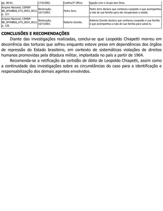 pp. 80-81. 17/9/2002. Coelho/2º Ofício. ligação com o Grupo dos Onze.
Arquivo Nacional, CEMDP:
BR_DFANBSB_AT0_0054_0012,
p. 127.
Declaração,
10/7/2003.
Pedro Ioris.
Pedro Ioris declara que conheceu Leopoldo e que acompanhou
a luta de sua família para ele recuperasse a saúde.
Arquivo Nacional, CEMDP:
BR_DFANBSB_AT0_0054_0012,
p. 128.
Declaração,
10/7/2003.
Roberto Grando.
Roberto Grando declara que conheceu Leopoldo e sua família
e que acompanhou a luta de sua família para salvá-lo.
CONCLUSÕES E RECOMENDAÇÕES
Diante das investigações realizadas, conclui-se que Leopoldo Chiapetti morreu em
decorrência das torturas que sofreu enquanto esteve preso em dependências dos órgãos
de repressão do Estado brasileiro, em contexto de sistemáticas violações de direitos
humanos promovidas pela ditadura militar, implantada no país a partir de 1964.
Recomenda-se a retificação da certidão de óbito de Leopoldo Chiapetti, assim como
a continuidade das investigações sobre as circunstâncias do caso para a identificação e
responsabilização dos demais agentes envolvidos.
 