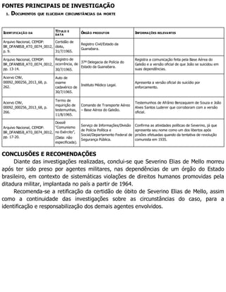 FONTES PRINCIPAIS DE INVESTIGAÇÃO
1. DOCUMENTOS QUE ELUCIDAM CIRCUNSTÂNCIAS DA MORTE
IDENTIFICAÇÃO DA
TÍTULO E
DATA
ÓRGÃO PRODUTOR INFORMAÇÕES RELEVANTES
Arquivo Nacional, CEMDP:
BR_DFANBSB_AT0_0074_0012,
p. 9.
Certidão de
óbito,
31/7/1965.
Registro Civil/Estado da
Guanabara.
Arquivo Nacional, CEMDP:
BR_DFANBSB_AT0_0074_0012,
pp. 13-14.
Registro de
ocorrência, de
30/7/1965.
37ª Delegacia de Polícia do
Estado da Guanabara.
Registra a comunicação feita pela Base Aérea do
Galeão e a versão oficial de que João se suicidou em
suas dependências.
Acervo CNV,
00092_000256_2013_68, p.
262.
Auto de
exame
cadavérico de
30/7/1965.
Instituto Médico Legal.
Apresenta a versão oficial do suicídio por
enforcamento.
Acervo CNV,
00092_000256_2013_68, p.
266.
Termo de
inquirição de
testemunhas,
11/8/1965.
Comando de Transporte Aéreo
– Base Aérea do Galeão.
Testemunhos de Afrânio Benzaquiem de Souza e João
Alves Santos Luderer que corroboram com a versão
oficial.
Arquivo Nacional, CEMDP:
BR_DFANBSB_AT0_0074_0012,
pp. 17-20.
Dossiê
“Comunismo
no Exército”,
(Data: não
especificada).
Serviço de Informações/Divisão
de Polícia Política e
Social/Departamento Federal de
Segurança Pública.
Confirma as atividades políticas de Severino, já que
apresenta seu nome como um dos libertos após
prisões efetuadas quando da tentativa de revolução
comunista em 1935.
CONCLUSÕES E RECOMENDAÇÕES
Diante das investigações realizadas, conclui-se que Severino Elias de Mello morreu
após ter sido preso por agentes militares, nas dependências de um órgão do Estado
brasileiro, em contexto de sistemáticas violações de direitos humanos promovidas pela
ditadura militar, implantada no país a partir de 1964.
Recomenda-se a retificação da certidão de óbito de Severino Elias de Mello, assim
como a continuidade das investigações sobre as circunstâncias do caso, para a
identificação e responsabilização dos demais agentes envolvidos.
 