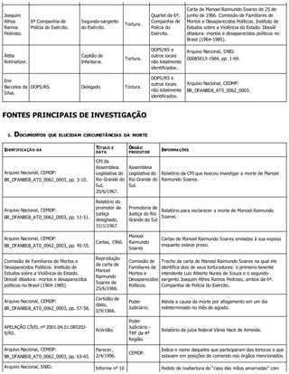Joaquim
Athos
Ramos
Pedroso.
6ª Companhia de
Polícia do Exército.
Segundo-sargento
do Exército.
Tortura.
Quartel da 6ª.
Companhia de
Polícia do
Exército.
Carta de Manoel Raimundo Soares de 25 de
junho de 1966. Comissão de Familiares de
Mortos e Desaparecidos Políticos. Instituto de
Estudos sobre a Violência do Estado. Dossiê
ditadura: mortos e desaparecidos políticos no
Brasil (1964-1985).
Áttila
Rohrsetzer.
Capitão de
Infantaria.
Tortura.
DOPS/RS e
outros locais
não totalmente
identificados.
Arquivo Nacional, SNIG:
G0085613-1984, pp. 1-69.
Enir
Barcelos da
Silva.
DOPS/RS. Delegado. Tortura.
DOPS/RS e
outros locais
não totalmente
identificados.
Arquivo Nacional, CEDMP:
BR_DFANBSB_AT0_0062_0003.
FONTES PRINCIPAIS DE INVESTIGAÇÃO
1. DOCUMENTOS QUE ELUCIDAM CIRCUNSTÂNCIAS DA MORTE
IDENTIFICAÇÃO DA
TÍTULO E
DATA
ÓRGÃO
PRODUTOR
INFORMAÇÕES
Arquivo Nacional, CEMDP:
BR_DFANBSB_AT0_0062_0003, pp. 3-10.
CPI da
Assembleia
Legislativa do
Rio Grande do
Sul,
20/6/1967.
Assembleia
Legislativa do
Rio Grande do
Sul.
Relatório da CPI que buscou investigar a morte de Manoel
Raimundo Soares.
Arquivo Nacional, CEMDP:
BR_DFANBSB_AT0_0062_0003, pp. 11-51.
Relatório do
promotor de
justiça
designado,
31/1/1967.
Promotoria de
Justiça do Rio
Grande do Sul
Relatório para esclarecer a morte de Manoel Raimundo
Soares.
Arquivo Nacional, CEMDP:
BR_DFANBSB_AT0_0062_0003, pp. 45-55.
Cartas, 1966.
Manoel
Raimundo
Soares
Cartas de Manoel Raimundo Soares enviadas à sua esposa
enquanto esteve preso.
Comissão de Familiares de Mortos e
Desaparecidos Políticos. Instituto de
Estudos sobre a Violência do Estado.
Dossiê ditadura: mortos e desaparecidos
políticos no Brasil (1964-1985).
Reprodução
da carta de
Manoel
Raimundo
Soares de
25/6/1966.
Comissão de
Familiares de
Mortos e
Desaparecidos
Políticos.
Trecho da carta de Manoel Raimundo Soares na qual ele
identifica dois de seus torturadores: o primeiro-tenente
intendente Luiz Alberto Nunes de Souza e o segundo-
sargento Joaquim Athos Ramos Pedroso, ambos da 6ª.
Companhia de Polícia do Exército.
Arquivo Nacional, CEMDP:
BR_DFANBSB_AT0_0062_0003, pp. 57-58.
Certidão de
óbito,
2/9/1966.
Poder
Judiciário.
Atesta a causa da morte por afogamento em um dia
indeterminado no mês de agosto.
APELAÇÃO CÍVEL nº 2001.04.01.085202-
9/RS.
Acórdão.
Poder
Judiciário -
TRF da 4ª
Região.
Relatório da juíza federal Vânia Hack de Almeida.
Arquivo Nacional, CEMDP:
BR_DFANBSB_AT0_0062_0003, pp. 63-65.
Parecer,
2/4/1996.
CEMDP.
Indica o nome daqueles que participaram das torturas e que
estavam em posições de comando nos órgãos mencionados.
Arquivo Nacional, SNIG: Informe nº 10 Pedido de reabertura do “caso das mãos amarradas” com
 