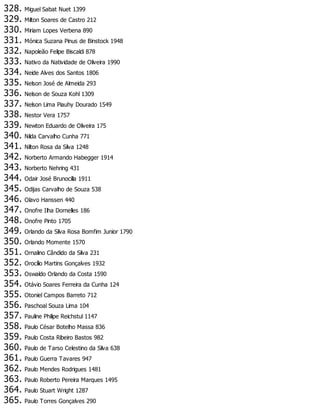 328. Miguel Sabat Nuet 1399
329. Milton Soares de Castro 212
330. Miriam Lopes Verbena 890
331. Mónica Suzana Pinus de Binstock 1948
332. Napoleão Felipe Biscaldi 878
333. Nativo da Natividade de Oliveira 1990
334. Neide Alves dos Santos 1806
335. Nelson José de Almeida 293
336. Nelson de Souza Kohl 1309
337. Nelson Lima Piauhy Dourado 1549
338. Nestor Vera 1757
339. Newton Eduardo de Oliveira 175
340. Nilda Carvalho Cunha 771
341. Nilton Rosa da Silva 1248
342. Norberto Armando Habegger 1914
343. Norberto Nehring 431
344. Odair José Brunocilla 1911
345. Odijas Carvalho de Souza 538
346. Olavo Hanssen 440
347. Onofre Ilha Dornelles 186
348. Onofre Pinto 1705
349. Orlando da Silva Rosa Bomfim Junior 1790
350. Orlando Momente 1570
351. Ornalino Cândido da Silva 231
352. Orocílio Martins Gonçalves 1932
353. Oswaldo Orlando da Costa 1590
354. Otávio Soares Ferreira da Cunha 124
355. Otoniel Campos Barreto 712
356. Paschoal Souza Lima 104
357. Pauline Philipe Reichstul 1147
358. Paulo César Botelho Massa 836
359. Paulo Costa Ribeiro Bastos 982
360. Paulo de Tarso Celestino da Silva 638
361. Paulo Guerra Tavares 947
362. Paulo Mendes Rodrigues 1481
363. Paulo Roberto Pereira Marques 1495
364. Paulo Stuart Wright 1287
365. Paulo Torres Gonçalves 290
 