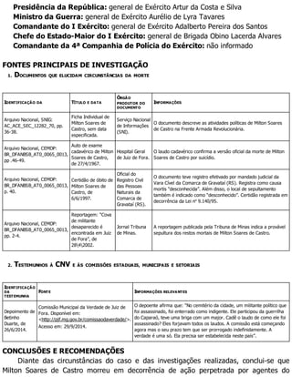 Presidência da República: general de Exército Artur da Costa e Silva
Ministro da Guerra: general de Exército Aurélio de Lyra Tavares
Comandante do I Exército: general de Exército Adalberto Pereira dos Santos
Chefe do Estado-Maior do I Exército: general de Brigada Obino Lacerda Alvares
Comandante da 4ª Companhia de Polícia do Exército: não informado
FONTES PRINCIPAIS DE INVESTIGAÇÃO
1. DOCUMENTOS QUE ELUCIDAM CIRCUNSTÂNCIAS DA MORTE
IDENTIFICAÇÃO DA TÍTULO E DATA
ÓRGÃO
PRODUTOR DO
DOCUMENTO
INFORMAÇÕES
Arquivo Nacional, SNIG:
AC_ACE_SEC_12282_70, pp.
36-38.
Ficha Individual de
Milton Soares de
Castro, sem data
especificada.
Serviço Nacional
de Informações
(SNI).
O documento descreve as atividades políticas de Milton Soares
de Castro na Frente Armada Revolucionária.
Arquivo Nacional, CEMDP:
BR_DFANBSB_AT0_0065_0013,
pp .46-49.
Auto de exame
cadavérico de Milton
Soares de Castro,
de 27/4/1967.
Hospital Geral
de Juiz de Fora.
O laudo cadavérico confirma a versão oficial da morte de Milton
Soares de Castro por suicídio.
Arquivo Nacional, CEMDP:
BR_DFANBSB_AT0_0065_0013,
p. 40.
Certidão de óbito de
Milton Soares de
Castro, de
6/6/1997.
Oficial do
Registro Civil
das Pessoas
Naturais da
Comarca de
Gravataí (RS).
O documento teve registro efetivado por mandado judicial da
Vara Cível da Comarca de Gravataí (RS). Registra como causa
mortis “desconhecida”. Além disso, o local de sepultamento
também é indicado como “desconhecido”. Certidão registrada em
decorrência da Lei no
9.140/95.
Arquivo Nacional, CEMDP:
BR_DFANBSB_AT0_0065_0013,
pp. 2-4.
Reportagem: “Cova
de militante
desaparecido é
encontrada em Juiz
de Fora”, de
2842002.
Jornal Tribuna
de Minas.
A reportagem publicada pela Tribuna de Minas indica a provável
sepultura dos restos mortais de Milton Soares de Castro.
2. TESTEMUNHOS À CNV E ÀS COMISSÕES ESTADUAIS, MUNICIPAIS E SETORIAIS
IDENTIFICAÇÃO
DA
TESTEMUNHA
FONTE INFORMAÇÕES RELEVANTES
Depoimento de
Betinho
Duarte, de
26/6/2014.
Comissão Municipal da Verdade de Juiz de
Fora. Disponível em:
<http://pjf.mg.gov.br/comissaodaverdade/>.
Acesso em: 29/9/2014.
O depoente afirma que: “No cemitério da cidade, um militante político que
foi assassinado, foi enterrado como indigente. Ele participou da guerrilha
do Caparaó, teve uma briga com um major. Cadê o laudo de como ele foi
assassinado? Eles forjavam todos os laudos. A comissão está começando
agora mas o seu prazo tem que ser prorrogado indefinidamente. A
verdade é uma só. Ela precisa ser estabelecida neste país”.
CONCLUSÕES E RECOMENDAÇÕES
Diante das circunstâncias do caso e das investigações realizadas, conclui-se que
Milton Soares de Castro morreu em decorrência de ação perpetrada por agentes do
 