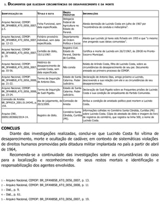 1. DOCUMENTOS QUE ELUCIDAM CIRCUNSTÂNCIAS DO DESAPARECIMENTO E DA MORTE
IDENTIFICAÇÃO DA TÍTULO E DATA
ÓRGÃO
PRODUTOR
INFORMAÇÕES
Arquivo Nacional, CEMDP:
BR_DFANBSB_AT0_0056_0007,
p.5.
Ficha Funcional, sem
data especificada.
Delegacia
Federal de
Agricultura no
Estado do
Paraná.
Atesta demissão de Lucindo Costa em julho de 1967 por
“incontinência de conduta e indisciplina”.
Arquivo Nacional, CEMDP:
BR_DFANBSB_AT0_0056_0007,
pp. 12-13.
Fichário provisório
individual, sem data
especificada.
Departamento
de Ordem
Política e Social.
Atesta que Lucindo já havia sido fichado em 1955 e que “o mesmo
vive pregando suas ideias comunistas”.
Arquivo Nacional, CEMDP:
BR_DFANBSB_AT0_0056_0007,
p. 19.
Certidão de óbito,
15/11/1967.
Registro Civil.
Estado do
Paraná, Distrito
de Curitiba.
Certifica a morte de Lucindo em 26/7/1967, às 20h30 no Pronto-
Socorro Municipal.
Arquivo Nacional, CEMDP:
BR_DFANBSB_AT0_0056_0007,
pp. 55-56.
Histórico do
desaparecimento de
Lucindo Costa, sem
data especificada.
Não consta
Relato de Arlindo Costa, filho de Lucindo Costa, sobre as
circunstâncias do desaparecimento de seu pai. Documento
anexado ao primeiro processo da CEMDP.
Arquivo Nacional, CEMDP:
BR_DFANBSB_AT0_0056_0008,
pp. 21-22.
Termo de Inquirição
de Antonio Dias.
Estado de Santa
Catarina. Poder
Judiciário.
Declaração de Antonio Dias, amigo próximo a Lucindo,
descrevendo a sua relação com ele e as circunstâncias de seu
desaparecimento.
Arquivo Nacional, CEMDP:
BR_DFANBSB_AT0_0056_0008,
pp. 23-24.
Termo de Inquirição
de Sadi Pigatto.
Estado de Santa
Catarina. Poder
Judiciário.
Declaração de Sadi Pigatto sobre as frequentes prisões de Lucindo
Costa e sua condição de simpatizante do Partido Comunista.
Comissão de Anistia:
BR_DFMJCA_2001.01.04345, p.
154.
Ata de julgamento, de
20/3/2009.
Comissão de
Anistia
Atribui a condição de anistiado político post mortem a Lucindo
Costa.
Arquivo CNV,
00092.003060/2014-14.
Registro de óbito.
Cemitério Santa
Cândida, Curitiba
(PR).
Informações colhidas no Cemitério Santa Cândida, Curitiba (PR)
sobre Lucindo Costa. Cópia do atestado de óbito e imagem do livro
de registros do cemitério, que registra na linha 500, o nome de
Lucindo Costa.
CONCLUS
Diante das investigações realizadas, conclui-se que Lucindo Costa foi vítima de
desaparecimento, morte e ocultação de cadáver, em contexto de sistemáticas violações
de direitos humanos promovidas pela ditadura militar implantada no país a partir de abril
de 1964,
Recomenda-se a continuidade das investigações sobre as circunstâncias do caso
para a localização e reconhecimento de seus restos mortais e identificação e
responsabilização dos agentes envolvidos.
1 – Arquivo Nacional, CEMDP: BR_DFANBSB_AT0_0056_0007, p. 13.
2 – Arquivo Nacional, CEMDP: BR_DFANBSB_AT0_0056_0008, p. 11
3 – Ibid., p. 9.
4 – Ibid., p. 61.
5 – Arquivo Nacional, CEMDP: BR_DFANBSB_AT0_0056_0007, p. 19.
 