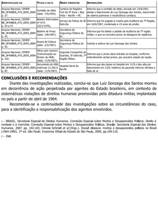 IDENTIFICAÇÃO DA TÍTULO E DATA ÓRGÃO PRODUTOR INFORMAÇÕES
Arquivo Nacional, CEMDP:
BR_DFANBSB_AT0_0059_0004
p. 27.
Certidão de óbito
(data: 7/4/1993).
Cartório do Registro
Civil da 4ª Zona – Boa
Vista – Recife – PE.
Informa que a certidão de óbito, lavrada em 13/9/1967,
atesta o falecimento de Luiz Gonzaga dos Santos, decorrente
de edema pulmonar e insuficiência cardíaca.
Arquivo Nacional, CEMDP:
BR_DFANBSB_AT0_0059_0004
p. 54 a 57.
Boletim Informativo
nº 4/75
(22/1/1976).
Serviço de Polícia do III
Exército.
Informa que foi julgado à revelia pela Auditoria da 7ª Região,
em 16/6/1967, condenado a 15 anos de prisão.
Arquivo Nacional, CEMDP:
BR_DFANBSB_AT0_0059_0004
p. 42.
Boletim de Preso
(data: 1/8/1967).
Secretaria de
Segurança Pública do
RJ.
Informa que foi detido a pedido da Auditoria da 7ª região
militar, e que se encontra preso na delegacia de vigilância.
Arquivo Nacional, CEMDP:
BR_DFANBSB_AT0_0059_0004
p. 45.
Alvará de Soltura
(data: 2/2/1967).
Secretaria de
Segurança Pública do
RJ.
Solicita a soltura de Luiz Gonzaga dos Santos.
Arquivo Nacional, CEMDP:
BR_DFANBSB_AT0_0059_0004,
p. 102.
Ofício sem número
(Comunicação ao
Diretor do HGR)
(data: 11/9/1967).
Segunda Companhia de
Guardas, IV Exército, 7ª
Região Militar.
Informa que o preso dará entrada no hospital, conforme
entendimento verbal prévio, por precário estado de saúde.
Arquivo Nacional, CEMDP:
BR_DFANBSB_AT0_0059_0004,
p. 87.
Documento do HGR,
matrícula 12.250 A
(data: 11/9/1967).
Hospital Geral do
Recife.
Informa que deu baixa no hospital em 11/9 e deu alta por
falecimento em 13/9; histórico do paciente informa vômitos e
falta de ar.
CONCLUSÕES E RECOMENDAÇÕES
Diante das investigações realizadas, conclui-se que Luiz Gonzaga dos Santos morreu
em decorrência de ação perpetrada por agentes do Estado brasileiro, em contexto de
sistemáticas violações de direitos humanos promovidas pela ditadura militar, implantada
no país a partir de abril de 1964.
Recomenda-se a continuidade das investigações sobre as circunstâncias do caso,
para a identificação e responsabilização dos agentes envolvidos.
1 – BRASIL. Secretaria Especial de Direitos Humanos. Comissão Especial sobre Mortos e Desaparecidos Políticos. Direito à
verdade e à memória: Comissão Especial sobre Mortos e Desaparecidos Políticos. Brasília: Secretaria Especial dos Direitos
Humanos, 2007. pp. 102-103; Crimeia Schmidt et al (Orgs.). Dossiê ditadura: mortos e desaparecidos políticos no Brasil
(1964-1985). 2ª ed. São Paulo: Imprensa Oficial do Estado de São Paulo, 2009, pp.109-110.
2 – Ibid.
 