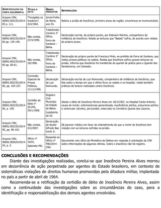 IDENTIFICAÇÃO DA
FONTE DOCUMENTAL
TÍTULO E
DATA
ÓRGÃO
PRODUTOR
INFORMAÇÕES
Arquivo CNV,
00092.003235/2014-
85 p. 111.
“Foragidos os
traidores”,
4/4/1964.
Jornal Folha
do Norte,
ano 55.
Noticia a prisão de Inocêncio, primeiro preso da região; encontrava-se incomunicável.
Arquivo CNV,
00092.003235/2014-
85 pp. 139-140.
Não consta,
27/3/1999.
Tabelionato
Cartório 3o
Ofício.
Feira de
Santana –
Bahia.
Declaração escrita, de próprio punho, por Estevam Martins, companheiro de
militância de Inocêncio. Relata as torturas que “Batata” sofria, de acordo com relatos
do próprio preso.
Arquivo CNV,
00092.003235/2014-
85 pp. 60-61.
Não consta,
10/1996.
Tabelionato
Cartório 3o
Ofício.
Feira de
Santana –
Bahia.
Declaração de próprio punho de Francisco Pinto, ex-prefeito de Feira de Santana, que
visitou presos políticos na cadeia. Relata que Inocêncio sofreu graves torturas na
prisão; informa que Inocêncio foi transferido do quartel de polícia para o Quartel dos
Dendezeiros, em Salvador.
Arquivo CNV,
00092.003235/2014-
85, pp. 104-107.
Comissão
Especial de
Presos
Políticos,
11/11/1996.
Declaração
de Luiz
Raimundo.
Declaração escrita de Luiz Raimundo, companheiro de militância de Inocêncio, que
fala sobre o tempo em que a vítima ficou na cadeia e no hospital; relata também
práticas de tortura realizadas contra Inocêncio.
Arquivo CNV,
00092.003235/2014-
85, p. 109.
Certidão de
óbito no
20.045,
29/1/1968.
Registro
Civil
Município
do Estado
da Bahia.
Subdistrito
da Sé.
Atesta o óbito de Inocêncio Pereira Alves em 18/3/1967, no Hospital Santo Antonio;
causa da morte: arteriosclerose generalizada, insuficiência aórtica, aneurisma aórtico
e ventricular (direito), pericardite; enterrado no Cemitério Quarta dos Lázaros.
Arquivo CNV,
00092.003235/2014-
85, pp. 98-103.
Não consta,
4/2/2007.
Declaração
de doutor
Alfredo Boa
Sorte Jr.
Dá parecer médico em favor do entendimento de que a morte de Inocêncio tem
relação com as torturas sofridas na prisão.
Arquivo CNV,
00092.002624/2014-
93, p. 5.
Ofício n°
10/01.
Gabinete-MD.
Resposta ao
Ofício n°
490/2014-
CNV.
Documento com ofício do Ministério da Defesa em resposta à solicitação da CNV
sobre informações de algumas vítimas. Sobre o Inocêncio não há registro.
CONCLUSÕES E RECOMENDAÇÕES
Diante das investigações realizadas, conclui-se que Inocêncio Pereira Alves morreu
em decorrência de ação perpetrada por agentes do Estado brasileiro, em contexto de
sistemáticas violações de direitos humanos promovidas pela ditadura militar, implantada
no país a partir de abril de 1964.
Recomenda-se a retificação da certidão de óbito de Inocêncio Pereira Alves, assim
como a continuidade das investigações sobre as circunstâncias do caso, para a
identificação e responsabilização dos demais agentes envolvidos.
 