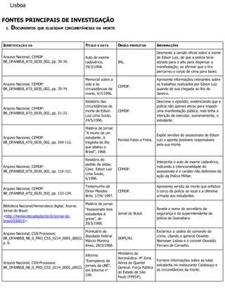 Lisboa
FONTES PRINCIPAIS DE INVESTIGAÇÃO
1. DOCUMENTOS QUE ELUCIDAM CIRCUNSTÂNCIAS DA MORTE
IDENTIFICAÇÃO DA TÍTULO E DATA ÓRGÃO PRODUTOR INFORMAÇÕES
Arquivo Nacional, CEMDP:
BR_DFANBSB_AT0_0030_002, pp. 30-34.
Auto de exame
cadavérico,
29/3/1968.
IML.
Desmente a versão oficial sobre a morte
de Edson Luiz, de que a polícia teria
atirado para o alto para dispersar a
manifestação, ao afirmar que o tiro
percorreu o corpo de cima para baixo.
Arquivo Nacional, CEMDP:
BR_DFANBSB_AT0_0030_002, pp. 70-74.
Memorial sobre a
vida e as
circunstâncias da
morte, 4/7/1996.
CEMDP.
Apresenta informações relevantes sobre
os trabalhos realizados por Edson Luiz
quando de sua chegada ao Rio de
Janeiro.
Arquivo Nacional, CEMDP:
BR_DFANBSB_AT0_0030_002, pp. 21-23.
Relatório das
circunstâncias da
morte de Edson
Luiz Lima Souto,
24/5/1996.
CEMDP.
Descreve o episódio, evidenciando que a
polícia não apenas atirou para impedir
uma manifestação pública, mas tinha a
intenção de executar, sumariamente, o
estudante.
Arquivo Nacional, CEMDP:
BR_DFANBSB_AT0_0030_002, pp. 104-112.
Matéria de jornal:
“A morte de um
estudante. A
tragédia do Rio
que abalou o
Brasil”, 1968.
Revista Fatos e Fotos.
Expõe versões do assassinato de Edson
Luiz e aponta possíveis responsáveis
pela sua morte.
Arquivo Nacional, CEMDP:
BR_DFANBSB_AT0_0030_002, pp. 116-121.
Relatório do
pedido de vistas.
Caso: Edson Luiz
Lima Souto,
6/1996.
CEMDP.
Interpreta o auto de exame cadavérico,
indicando a intencionalidade do
assassinato e o caráter não defensivo da
ação da Polícia Militar.
Arquivo Nacional, CEMDP:
BR_DFANBSB_AT0_0030_002, pp. 123-124.
Testemunho de
Elinor Mendes
Brito, 17/4/ 1997.
CEMDP.
Apresenta versão da morte que enfatiza
o cerco da polícia ao local e a ofensiva
armada aos estudantes.
Biblioteca Nacional/Hemeroteca digital. Acervo
Jornal do Brasil:
<http://hemerotecadigital.bn.br/jornal-do-
brasil/030015>.
Matéria de jornal:
“Assassinato leva
estudantes à
greve”, de
29/3/1968.
Jornal do Brasil.
Revela o nome do secretário de
segurança e do superintendente da
polícia da Guanabara.
Arquivo Nacional, CSN Processos:
BR_DFANBSB_N8_0_PRO_CSS_0214_0005_d0022,
p. 6.
Prontuário do
deputado federal
Márcio Moreira
Alves, 28/3/1968.
DOPS/RJ.
Esclarece a cadeia de comando do
crime, citando o general Osvaldo
Niemeyer Lisboa e o coronel Oswaldo
Ferraro de Carvalho.
Arquivo Nacional, CSN Processos:
BR_DFANBSB_N8_0_PRO_CSS_0214_0005_d0022.
Informe:
“Exemplares de
jornais da UNE”,
em Informe no
228.
Ministério da
Aeronáutica. 4ª Zona
Aérea do Quartel
General. Força Pública
do Estado de São
Paulo (FPESP).
Fornece informações sobre as lutas
estudantis no restaurante Calabouço e
as circunstâncias da morte.
 