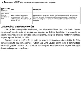 2. TESTEMUNHOS À CNV E ÀS COMISSÕES ESTADUAIS, MUNICIPAIS E SETORIAIS
IDENTIFICAÇÃO
DA
TESTEMUNHA
FONTE INFORMAÇÕES
Elinor Mendes
Brito, ex-
presidente da
FUEC.
BRASIL. CEV-RJ. Testemunho
prestado perante a CEV-RJ em
audiência pública. Rio de Janeiro, 8
de maio de 2014.
Apresenta outra versão para os fatos que culminaram na morte de Edson Luiz.
Diferente da versão oficial da polícia à época, ele indica que o assassinato de
Edson Luiz configurou-se como uma política de Estado contra manifestações
estudantis.
CONCLUSÕES E RECOMENDAÇÕES
Diante das investigações realizadas, conclui-se que Edson Luiz Lima Souto morreu
em decorrência de ação perpetrada por agentes do Estado brasileiro, em contexto de
sistemáticas violações de direitos humanos promovidas pela ditadura militar implantada
no país a partir de abril de 1964.
Recomenda-se a retificação do auto de exame cadavérico e da certidão de óbito
para que conste seu nome correto, “Edson Luiz Lima Souto”, assim como a continuidade
das investigações sobre as circunstâncias do caso para a identificação e responsabilização
dos demais agentes envolvidos.
 