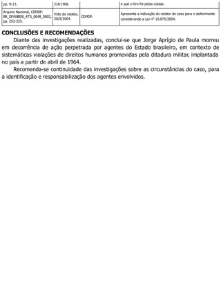 pp. 9-13. 2/4/1968. e que o tiro foi pelas costas.
Arquivo Nacional, CEMDP:
BR_DFANBSB_AT0_0048_0002,
pp. 252-255.
Voto do relator,
20/9/2004.
CEMDP.
Apresenta a indicação do relator do caso para o deferimento
considerando a Lei no 10.875/2004.
CONCLUSÕES E RECOMENDAÇÕES
Diante das investigações realizadas, conclui-se que Jorge Aprígio de Paula morreu
em decorrência de ação perpetrada por agentes do Estado brasileiro, em contexto de
sistemáticas violações de direitos humanos promovidas pela ditadura militar, implantada
no país a partir de abril de 1964.
Recomenda-se continuidade das investigações sobre as circunstâncias do caso, para
a identificação e responsabilização dos agentes envolvidos.
 