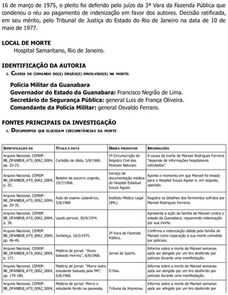 16 de março de 1975, o pleito foi deferido pelo juízo da 3ª Vara da Fazenda Pública que
condenou o réu ao pagamento de indenização em favor dos autores. Decisão ratificada,
em seu mérito, pelo Tribunal de Justiça do Estado do Rio de Janeiro na data de 10 de
maio de 1977.
LOCAL DE MORTE
Hospital Samaritano, Rio de Janeiro.
IDENTIFICAÇÃO DA AUTORIA
1. CADEIA DE COMANDO DO(S) ÓRGÃO(S) ENVOLVIDO(S) NA MORTE:
Polícia Militar da Guanabara
Governador do Estado da Guanabara: Francisco Negrão de Lima.
Secretário de Segurança Pública: general Luis de França Oliveira.
Comandante da Polícia Militar: general Osvaldo Ferraro.
FONTES PRINCIPAIS DA INVESTIGAÇÃO
1. DOCUMENTOS QUE ELUCIDAM CIRCUNSTÂNCIAS DA MORTE
IDENTIFICAÇÃO DA TÍTULO E DATA ÓRGÃO PRODUTOR INFORMAÇÕES
Arquivo Nacional, CEMDP:
BR_DFANBSB_AT0_0062_0004,
pp. 22-23.
Certidão de óbito, 5/8/1968.
5ª Circunscrição do
Registro Civil das
Pessoas Naturais.
A causa da morte de Manoel Rodrigues Ferreira
“depende de informações hospitalares
solicitadas”.
Arquivo Nacional, CEMDP:
BR_DFANBSB_AT0_0062_0004,
p. 25.
Boletim de socorro urgente,
19/7/1968.
Serviço de
documentação médica
do Hospital Estadual
Souza Aguiar.
Aponta o momento em que Manoel foi levado
para o Hospital Souza Aguiar e, em seguida,
operado.
Arquivo Nacional, CEMDP:
BR_DFANBSB_AT0_0062_0004,
pp. 29-35.
Auto de exame cadavérico,
5/8/1968.
Instituto Médico Legal
(IML).
Registra os detalhes dos ferimentos sofridos por
Manoel Rodrigues Ferreira.
Arquivo Nacional, CEMDP:
BR_DFANBSB_AT0_0062_0004,
p. 38.
Laudo pericial, 30/9/1974.
Apresenta a ação da família de Manoel contra o
estado da Guanabara, requerendo indenização
por sua morte.
Arquivo Nacional, CEMDP:
BR_DFANBSB_AT0_0062_0004,
pp. 46-49.
Sentença, 16/5/1975.
3ª Vara da Fazenda
Pública.
Confirma a indenização obtida pela família de
Manoel como reparação à sua morte cometida
por policiais.
Arquivo Nacional, CEMDP:
BR_DFANBSB_AT0_0062_0004,
p. 171.
Matéria de jornal: “Aluno
baleado morreu”, 6/8/1968.
Jornal do Sports.
Informa sobre a morte de Manoel semanas
após ser atingido por um tiro desferido por
policiais durante uma manifestação.
Arquivo Nacional, CEMDP:
BR_DFANBSB_AT0_0062_0004,
pp. 179-180.
Matéria de jornal: “Morre outro
estudante baleado pela PM”,
6/8/1968.
O País.
Informa sobre a morte de Manoel semanas
após ser atingido por um tiro desferido por
policiais durante uma manifestação.
Arquivo Nacional, CEMDP:
BR_DFANBSB_AT0_0062_0004,
Matéria de jornal: Morre o
estudante ferido na passeata, Tribuna da Imprensa.
Informa sobre a morte de Manoel semanas
após ser atingido por um tiro desferido por
 