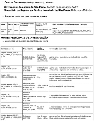 1. CADEIA DE COMANDO DO(S) ÓRGÃO(S) ENVOLVIDO(S) NA MORTE
Governador do estado de São Paulo: Roberto Costa de Abreu Sodré
Secretário de Segurança Pública do estado de São Paulo: Hely Lopes Meirelles
2. AUTORIA DE GRAVES VIOLAÇÕES DE DIREITOS HUMANOS
NOME ÓRGÃO FUNÇÃO
CONDUTA PRATICADA
PELO AGENTE
LOCAL DA GRAVE
VIOLAÇÃO
FONTE DOCUMENTAL/TESTEMUNHAL SOBRE A AUTORIA
Ricardo
Osni.
DOPS-
SP.
Agente. Homicídio.
Rua Maria Antônia, São
Paulo (SP).
CEMDP.
Arquivo Nacional, CEMDP: BR_DFANBSB_AT0_0050_0007;
BR_DFANBSB_AT0_0050_0008.
FONTES PRINCIPAIS DE INVESTIGAÇÃO
1. DOCUMENTOS QUE ELUCIDAM CIRCUNSTÂNCIAS DA MORTE
IDENTIFICAÇÃO DA TÍTULO E DATA
ÓRGÃO
PRODUTOR
INFORMAÇÕES RELEVANTES
Arquivo Nacional, CEMDP:
BR_DFANBSB_AT0_0050_0007,
p. 20. Certidão de óbito,
de 4/10/1968.
Cartório do
Registro Civil –
20º subdistrito
Jardim América.
Aponta como a causa da morte: lesão crânico- encefálica
traumática.
Arquivo CNV,
00092.002994/2014-21.
Requisição de
exame, de
3/10/1968.
Instituto Médico
Legal (IML)
Aponta que a morte de José Guimarães decorreu de disparo de
arma de fogo – agressão com ferimento na cabeça.
Arquivo CNV,
00092.002994/2014-21.
Laudo de exame de
corpo de delito, de
16/10/1968.
IML.
Aponta que José Guimarães foi atingido por um projétil de arma
de fogo durante contenda estudantil em 3/10/1968. Causa
mortis: lesões crâneo-encefálicas traumáticas provocada por
instrumento perfuro-contundente.
Arquivo Nacional, CEMDP:
BR_DFANBSB_AT0_0050_0007,
p. 29.
Matéria de jornal:
“Conflito estudantil
acaba em morte”,
de 4/10/1968.
Jornal Estado de
São Paulo.
Confirma a morte de José Guimarães.
Arquivo CNV,
00092.002994/2014-21, pp.
14-21.
Matéria de
periódico:
“Destruição e Morte
– por quê?”,
9/10/1968.
Revista Veja.
A reportagem narra a Batalha da Maria Antônia, dando
informações importantes para o esclarecimento dos fatos.
Arquivo CNV,
00092.002994/2014-21.
Matéria de
periódico: “CCC – o
Comando do
terror”, 9/11/1968.
Revista O
Cruzeiro.
A matéria relaciona nomes de vários possíveis integrantes do
Comando de Caça aos Comunistas.
Arquivo Nacional, CEMDP:
BR_DFANBSB_AT0_0050_0007,
p. 27.
Declaração,
19/7/1996.
José Dirceu de
Oliveira e Silva.
Aponta que José Guimarães participou da manifestação na rua
Maria Antônio e que o estudante foi morto pela polícia.
 