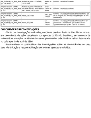 BR_DFANBSB_AT0_0059_0008,
pp. 108; 110-113.
Matéria de jornal: “Crueldade”,
30/10/1968.
Boletim da
UEG.
Confirma a morte de Luiz Paulo.
Arquivo Nacional, CEMDP:
BR_DFANBSB_AT0_0059_0008,
p. 114.
Matéria de jornal: “Polícia mata
estudante a tiros e ataca Hospital
das Clínicas”, 23/10/1968.
Jornal
Correio da
Manhã.
Confirma a morte de Luiz Paulo.
Arquivo Nacional, CEMDP:
BR_DFANBSB_AT0_0059_0008,
p. 29.
Relato, 29/3/1996.
João Lopes
Salgado.
Confirma a atuação política de Luiz Paulo e informa que
ele foi alvejado pela policia quando participava de uma
manifestação.
Arquivo Nacional, CEMDP:
BR_DFANBSB_AT0_0059_0008,
p. 28.
Relato, 1/4/1996.
Luiz
Roberto
Tenório.
Confirma a atuação política de Luiz Paulo e afirma ter
presenciado o momento em que recebeu um tiro.
Aponta também que ajudou a levá-lo ao hospital.
CONCLUSÕES E RECOMENDAÇÕES
Diante das investigações realizadas, conclui-se que Luiz Paulo da Cruz Nunes morreu
em decorrência de ação perpetrada por agentes do Estado brasileiro, em contexto de
sistemáticas violações de direitos humanos promovidas pela ditadura militar implantada
no país a partir de abril de 1964.
Recomenda-se a continuidade das investigações sobre as circunstâncias do caso
para identificação e responsabilização dos demais agentes envolvidos.
 