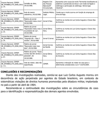 Arquivo Nacional, CEMDP:
BR_DFANBSB_AT0_0058_0010,
p. 14.
Certidão de óbito,
24/10/1968.
Registro Civil
das Pessoas
Naturais/6ª
Circunscrição.
Apresenta como causa da morte “ferimento transfixante do
abdômen e penetrante do tórax e com lesão do fígado e
estômago e perfuração do estômago. Hemorragia
intestinal”.
Arquivo Nacional, CEMDP:
BR_DFANBSB_AT0_0058_0008,
pp. 8-10.
Auto de exame
cadavérico, 24/10/1968.
Instituto Médico
Legal.
Consta que a morte ocorreu em função do emprego de
arma de fogo.
Arquivo Nacional, CEMDP:
BR_DFANBSB_AT0_0058_0010,
p. 20.
Matéria de jornal:
“Repressão matou cinco”,
24/10/1968.
Jornal O Paiz.
Confirma as mortes de Luiz Carlos Augusto e Cloves Dias
de Amorim.
Arquivo Nacional, CEMDP:
BR_DFANBSB_AT0_0058_0010,
p. 23.
Matéria de jornal:
“Repressão matou mais 2
no protesto de rua”,
24/10/1968.
Jornal Última
Hora.
Confirma as mortes de Luiz Carlos Augusto e Cloves Dias
de Amorim.
Arquivo Nacional, CEMDP:
BR_DFANBSB_AT0_0058_0010,
p. 24.
Matéria de jornal:
“Segundo ato – Mais 2
mortes”, 24/10/1968.
Jornal O Jornal.
Confirma as mortes de Luiz Carlos Augusto e Cloves Dias
de Amorim.
Arquivo Nacional, CEMDP:
BR_DFANBSB_AT0_0058_0010,
p. 25.
Matéria de jornal:
“Repressão mata mais
dois”, 24/10/1968.
Jornal Correio
da Manhã.
Confirma as mortes de Luiz Carlos Augusto e Cloves Dias
de Amorim.
Arquivo Nacional, CEMDP:
BR_DFANBSB_AT0_0058_0010,
p. 67.
Matéria de jornal: “Esses
mortos não têm direito à
passeata”, de
24/10/1968.
Jornal Última
Hora.
Confirma as mortes de Luiz Carlos Augusto e Cloves Dias
de Amorim.
Arquivo Nacional, CEMDP:
BR_DFANBSB_AT0_0058_0010,
p. 111.
Voto do relator, data não
especificada.
CEMDP.
Apresenta a indicação do relator do caso para o
deferimento considerando a Lei no
10.875/2004.
CONCLUSÕES E RECOMENDAÇÕES
Diante das investigações realizadas, conclui-se que Luiz Carlos Augusto morreu em
decorrência de ação perpetrada por agentes do Estado brasileiro, em contexto de
sistemáticas violações de direitos humanos promovidas pela ditadura militar, implantada
no país a partir de abril de 1964.
Recomenda-se a continuidade das investigações sobre as circunstâncias do caso
para a identificação e responsabilização dos demais agentes envolvidos.
 
