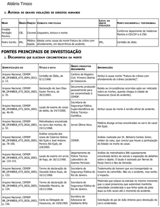 Aldário Tinoco
2. AUTORIA DE GRAVES VIOLAÇÕES DE DIREITOS HUMANOS
NOME ÓRGÃO FUNÇÃO CONDUTA PRATICADA
LOCAL DA
GRAVE
VIOLAÇÃO
FONTE DOCUMENTAL/ TESTEMUNHAL
Freddie
Perdigão
Pereira.
CIE. Coronel. Sequestro, tortura e morte.
Conforme depoimento de Valdemar
Martins à CEV/SP e à CNV.
Pedro Sarillo. IML.
Médico-
legista.
Atesta como causa da morte fratura de crânio com
afundamento, em decorrência de acidente.
IML. Certidão de óbito.
FONTES PRINCIPAIS DE INVESTIGAÇÃO
1. DOCUMENTOS QUE ELUCIDAM CIRCUNSTÂNCIAS DA MORTE
IDENTIFICAÇÃO DA TÍTULO E DATA
ÓRGÃO PRODUTOR
documento
INFORMAÇÕES
Arquivo Nacional, CEMDP:
BR_DFANBSB_AT0_0044_0012,
p. 12.
Certidão de Óbito, de
9/11/1968.
Cartório de Registro
Civil. Primeiro Distrito
de Vassouras.
Atribui à causa mortis “fratura do crâneo com
afundamento do crâneo (acidente)”.
Arquivo Nacional, CEMDP:
BR_DFANBSB_AT0_0026_0003,
p. 35.
Declaração de Ivan Elias
Xavier Pereira, de
30/3/2003.
Documento produzido
pessoalmente para
ser encaminhado à
CEMDP.
Relata as circunstâncias ocorridas após ser noticiado
sobre as mortes, quando chegou à cidade de
Vassouras (local do acidente).
Arquivo Nacional, CEMDP:
BR_DFANBSB_AT0_0026_0003,
pp. 46-49.
Laudo de exame de corpo
de delito, de 24/7/2000.
Secretaria de
Segurança Pública.
Superintendência da
Polícia Técnico-
Científica.
Atribui causa da morte à versão oficial de acidente.
Arquivo Nacional, CEMDP:
BR_DFANBSB_AT0_0026_0003,
p. 52.
Metralhadora encontrada
no carro dos mortos, de
19/11/1968.
Jornal Última Hora.
Matéria divulga armas encontradas no carro do casal
Abi Eçab.
Arquivo Nacional, CEMDP:
BR_DFANBSB_AT0_0026_0003,
pp. 78-100.
Análise conjunta dos
casos de Catarina Helena
Abi Eçab e José Antonio
Pereira Abi Eçab, de
2/8/2005.
CEMDP.
Análise realizada por Dr. Belisário Santos Júnior,
relator do caso, que conclui que houve a participação
do Estado na morte do casal.
Arquivo Nacional, CEMDP:
BR_DFANBSB_AT0_0026_0003,
pp. 122-123.
Laudo de exame em arma
de fogo, de 18/11/1968.
Departamento de
Polícia Técnica.
Laboratório de
Exames Periciais.
Análise da metralhadora INA supostamente
encontrada dentro do veículo e exposição de detalhes
sobre o objeto. O laudo é assinado por Nerval de
Paula Vieira e Ney de Almeida.
Arquivo Nacional, CEMDP:
BR_DFANBSB_AT0_0026_0003,
p. 133.
Termo de declaração de
Oswaldo Inácio Ruas, de
16/11/1968.
Secretaria de
Segurança Pública do
Rio de Janeiro.
Testemunho de homem que era transportado na
traseira do caminhão. Não viu o acidente, mas sentiu
o impacto.
Arquivo Nacional, CEMDP:
BR_DFANBSB_AT0_0026_0003,
p. 134.
Termo de declaração de
Sebastião Macário, de
18/11/1968.
Secretaria de
Segurança Pública do
Rio de Janeiro.
Motorista que estava na estrada no mesmo momento
que o casal presenciou que automóvel mantinha
velocidade considerada e que tinha saído da pista
duas ou três vezes até o momento do acidente.
Arquivo Nacional, CEMDP:
BR_DFANBSB_AT0_0026_0003,
p. 156.
Carta ao Delegado de
Vassouras, de 19/8/1969.
Escritório de
Advocacia de
Adalberto Brito
Solicitação de pai de João Antonio para devolução do
carro acidentado.
 