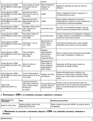 Arantes.
Arquivo Nacional, CEMDP:
BR_DFANBSB_AT0_0026_0003,
p. 158.
Carta resposta de Alcides
Cintra Bueno Filho, de
1/7/1969.
DEOPS-RJ/DOPS-RJ.
Delegacia de
Vassouras.
Negação de devolução do veículo por parte da
delegacia.
Arquivo Nacional, CEMDP:
BR_DFANBSB_AT0_0026_0003,
pp. 169-172.
Depoimento de Aluísio
Elias Xavier Ferreira, de
11/12/2002.
CEMDP.
Relata a chegada das famílias a Vassouras e o
reconhecimento dos corpos.
Arquivo Nacional, CEMDP:
BR_DFANBSB_AT0_0026_0003,
pp. 173-174.
Depoimento de Márcio
Edgard Poliello Elias, de
11/12/2004.
CEMDP.
Relata chegada à Delegacia de Vassouras,
identificação dos corpos (foi o único a identifica-los)
e observação do automóvel acidentado.
Arquivo Nacional, CEMDP:
BR_DFANBSB_AT0_0044_0012,
p. 13.
Marighella: Polícia procura
outro estudante, de
20/11/1968.
Jornal Última Hora.
Um chofer, com identidade protegida, relata que
Volks do casal fora perseguido antes do acidente.
Arquivo Nacional, CEMDP:
BR_DFANBSB_AT0_0044_0012,
p. 15.
Esta confusa história da
metralhadora, de
22/11/1968.
Jornal Última Hora.
A partir de depoimento do investigador da Delegacia
da cidade, questiona a possibilidade de o acidente ter
ocorrido em trecho reto da estrada.
Arquivo Nacional, CEMDP:
BR_DFANBSB_AT0_0044_0012,
pp. 26-31.
Informação no
315, de
19/11/1968.
Departamento de
Polícia Política e
Social – Rio de
Janeiro.
Contempla informações sobre o casal e objetos
apreendidos junto a estes no local do acidente.
Arquivo Nacional, CEMDP:
BR_DFANBSB_AT0_0044_0012,
pp. 38-39.
Auto de exibição e
apreensão, de
20/11/1968.
Delegacia
Especializada de
Ordem Política.
Secretaria de
Segurança Pública.
Elenca a relação de itens teoricamente apreendidos
com o casal: metralhadora, munição, etc.
Arquivo Nacional, CEMDP:
BR_DFANBSB_AT0_0044_0012,
p. 49.
Ofício 307-A/68, de
20/11/1968.
Departamento de
Ordem Política e
Social. Delegacia
Especializada em
Ordem Política.
Instauração de IPM para apurar autoria de
assassinato do Capitão Chandler.
Arquivo Nacional, CEMDP:
BR_DFANBSB_AT0_0044_0012,
pp. 99-100.
Termo de declaração de
Estevam Gomes de Sá, de
15/11/1968.
Delegacia de Polícia
de Vassouras.
Estevam não testemunhou o acidente, mas
presenciou o cenário logo em seguida à batida e
afirmou que viu dois corpos machucados e duas
malas.
Arquivo CNV,
00092.003134/2014-12.
Laudo Pericial Indireto.
João Antonio Santos Abi
Eçab e Catarina Helena
Abi Eçab, de
5/11/2014.
Comissão Nacional da
Verdade. Núcleo de
Perícia Criminal.
Analisa a morte do casal Abi Eçab a partir dos
documentos de morte, notícias de jornal lançadas à
época e Laudo Necroscópico da exumação de
Catarina.
2. TESTEMUNHOS À CNV E ÀS COMISSÕES ESTADUAIS, MUNICIPAIS E SETORIAIS
IDENTIFICAÇÃO DA
TESTEMUNHA
FONTE INFORMAÇÕES RELEVANTES
Belisário Santos Júnior.
Audiência Pública. Arquivo CNV,
00092.003181/2014-58.
Relata a análise do caso pela CEMDP e os avanços sobre as
investigações.
3. DEPOIMENTOS DE MILITARES E SERVIDORES PÚBLICOS À CNV E ÀS COMISSÕES ESTADUAIS, MUNICIPAIS E
SETORIAIS
IDENTIFICAÇÃO
 