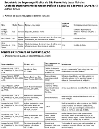 Secretário de Segurança Pública de São Paulo: Hely Lopes Meirelles
Chefe do Departamento de Ordem Política e Social de São Paulo (DOPS/SP):
Aldário Tinoco
2. AUTORIA DE GRAVES VIOLAÇÕES DE DIREITOS HUMANOS
NOME ÓRGÃO FUNÇÃO CONDUTA PRATICADA
LOCAL DA
GRAVE
VIOLAÇÃO
FONTE DOCUMENTAL/ TESTEMUNHAL
Freddie
Perdigão
Pereira.
CIE. Coronel. Sequestro, tortura e morte.
Conforme depoimento de
Valdemar Martins à CEV/SP e à
CNV.
Pedro Sarillo. IML.
Médico-
legista.
Atesta como causa da morte fratura de crânio com
afundamento, em decorrência de acidente.
IML. Certidão de óbito.
Almir
Fagundes de
Souza.
IML.
Médico-
legista.
Atesta como causa da morte fratura de crânio com
afundamento, em decorrência de acidente.
IML. Certidão de óbito.
FONTES PRINCIPAIS DE INVESTIGAÇÃO
1. DOCUMENTOS QUE ELUCIDAM CIRCUNSTÂNCIAS DA MORTE
IDENTIFICAÇÃO DA TÍTULO E DATA
ÓRGÃO PRODUTOR DO
DOCUMENTO
INFORMAÇÕES
Arquivo Nacional, CEMDP:
BR_DFANBSB_AT0_0026_0003,
p. 14.
Certidão de Óbito,
9/11/1968.
Cartório de Registro
Civil. Primeiro Distrito
de Vassouras.
Atribui à causa mortis “fratura do crânio com
afundamento do crânio (acidente)”
Arquivo Nacional, CEMDP:
BR_DFANBSB_AT0_0026_0003,
p. 35.
Declaração de Ivan Elias
Xavier Pereira, 30/3/2003.
Documento para
encaminhamento à
CEMDP.
Relata as circunstâncias ocorridas após serem
noticiados sobre a morte, quando chegaram à
cidade de Vassouras (local do acidente).
Arquivo Nacional, CEMDP:
BR_DFANBSB_AT0_0026_0003,
pp. 47-50.
Laudo de exame de corpo
de delito, 24/7/2000.
Secretaria de
Segurança Pública.
Superintendência da
Polícia Técnico-
Científica.
Atribui causa da morte à versão oficial de acidente.
Arquivo Nacional, CEMDP:
BR_DFANBSB_AT0_0026_0003,
p. 52.
Metralhadora encontrada
no carro dos mortos,
19/11/1968.
Jornal Última Hora.
Matéria divulga armas encontradas no carro do
casal Abi Eçab.
Arquivo Nacional, CEMDP:
BR_DFANBSB_AT0_0026_0003,
pp. 78-103.
Análise conjunta dos casos
de Catarina Helena Abi
Eçab e João Antônio Santos
Abi Eçab, 2/8/2005.
CEMDP.
Matérias jornalísticas sobre o acidente (pp. 78-80).
Análise realizada por Belisário Santos Júnior,
relator do caso, que conclui pela participação do
Estado na morte do casal (pp. 81-103).
Arquivo Nacional, CEMDP:
BR_DFANBSB_AT0_0026_0003,
pp. 122-123.
Laudo de exame em arma
de fogo, 18/11/1968.
Departamento de
Polícia Técnica.
Laboratório de
Exames Periciais.
Análise da metralhadora INA supostamente
encontrada dentro do veículo e exposição de
detalhes sobre o objeto. O laudo é assinado por
Nerval de Paula Vieira e Ney de Almeida.
Arquivo Nacional, CEMDP:
BR_DFANBSB_AT0_0026_0003,
p. 135.
Termo de declaração de
Oswaldo Inácio Ruas,
16/11/1968.
Secretaria de
Segurança Pública do
Rio de Janeiro.
Testemunho de homem que era transportado na
traseira do caminhão. Não viu o acidente, mas
sentiu o impacto.
 