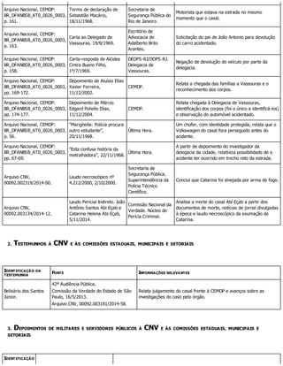 Arquivo Nacional, CEMDP:
BR_DFANBSB_AT0_0026_0003,
p. 161.
Termo de declaração de
Sebastião Macário,
18/11/1968.
Secretaria de
Segurança Pública do
Rio de Janeiro.
Motorista que estava na estrada no mesmo
momento que o casal.
Arquivo Nacional, CEMDP:
BR_DFANBSB_AT0_0026_0003,
p. 163.
Carta ao Delegado de
Vassouras, 19/8/1969.
Escritório de
Advocacia de
Adalberto Brito
Arantes.
Solicitação do pai de João Antonio para devolução
do carro acidentado.
Arquivo Nacional, CEMDP:
BR_DFANBSB_AT0_0026_0003,
p. 158.
Carta-resposta de Alcides
Cintra Bueno Filho,
1º/7/1969.
DEOPS-RJ/DOPS-RJ.
Delegacia de
Vassouras.
Negação de devolução do veículo por parte da
delegacia.
Arquivo Nacional, CEMDP:
BR_DFANBSB_AT0_0026_0003,
pp. 169-172.
Depoimento de Aluísio Elias
Xavier Ferreira,
11/12/2002.
CEMDP.
Relata a chegada das famílias a Vassouras e o
reconhecimento dos corpos.
Arquivo Nacional, CEMDP:
BR_DFANBSB_AT0_0026_0003,
pp. 174-177.
Depoimento de Márcio
Edgard Poliello Elias,
11/12/2004.
CEMDP.
Relata chegada à Delegacia de Vassouras,
identificação dos corpos (foi o único a identificá-los)
e observação do automóvel acidentado.
Arquivo Nacional, CEMDP:
BR_DFANBSB_AT0_0026_0003,
p. 56.
“Marighella: Polícia procura
outro estudante”,
20/11/1968.
Última Hora.
Um chofer, com identidade protegida, relata que o
Volkswagen do casal fora perseguido antes do
acidente.
Arquivo Nacional, CEMDP:
BR_DFANBSB_AT0_0026_0003,
pp. 67-69.
“Esta confusa história da
metralhadora”, 22/11/1968.
Última Hora.
A partir de depoimento do investigador da
delegacia da cidade, relativiza possibilidade de o
acidente ter ocorrido em trecho reto da estrada.
Arquivo CNV,
00092.002319/2014-00.
Laudo necroscópico nº
4.212/2000, 2/10/2000.
Secretaria de
Segurança Pública.
Superintendência da
Polícia Técnico
Científico.
Conclui que Catarina foi alvejada por arma de fogo.
Arquivo CNV,
00092.003134/2014-12.
Laudo Pericial Indireto. João
Antônio Santos Abi Eçab e
Catarina Helena Abi Eçab,
5/11/2014.
Comissão Nacional da
Verdade. Núcleo de
Perícia Criminal.
Analisa a morte do casal Abi Eçab a partir dos
documentos de morte, notícias de jornal divulgadas
à época e laudo necroscópico da exumação de
Catarina.
2. TESTEMUNHOS À CNV E ÀS COMISSÕES ESTADUAIS, MUNICIPAIS E SETORIAIS
IDENTIFICAÇÃO DA
TESTEMUNHA
FONTE INFORMAÇÕES RELEVANTES
Belisário dos Santos
Júnior.
42ª Audiência Pública.
Comissão da Verdade do Estado de São
Paulo, 16/5/2013.
Arquivo CNV, 00092.003181/2014-58.
Relata julgamento do casal frente à CEMDP e avanços sobre as
investigações do caso pelo órgão.
3. DEPOIMENTOS DE MILITARES E SERVIDORES PÚBLICOS À CNV E ÀS COMISSÕES ESTADUAIS, MUNICIPAIS E
SETORIAIS
IDENTIFICAÇÃO
 
