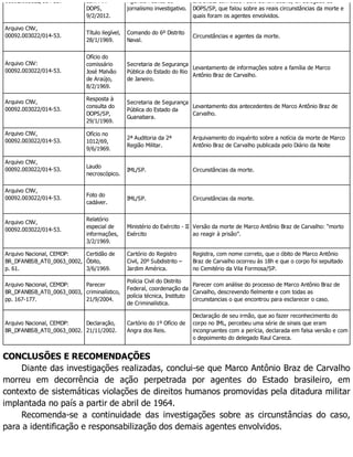 00092.003022/014-53. com Mr.
DOPS,
9/2/2012.
Agência Pública de
jornalismo investigativo.
Entrevista com José Paulo Bonchristiano, ex-delegado do
DOPS/SP, que falou sobre as reais circunstâncias da morte e
quais foram os agentes envolvidos.
Arquivo CNV,
00092.003022/014-53.
Título ilegível,
28/1/1969.
Comando do 6º Distrito
Naval.
Circunstâncias e agentes da morte.
Arquivo CNV:
00092.003022/014-53.
Ofício do
comissário
José Malvão
de Araújo,
8/2/1969.
Secretaria de Segurança
Pública do Estado do Rio
de Janeiro.
Levantamento de informações sobre a família de Marco
Antônio Braz de Carvalho.
Arquivo CNV,
00092.003022/014-53.
Resposta à
consulta do
DOPS/SP,
29/1/1969.
Secretaria de Segurança
Pública do Estado da
Guanabara.
Levantamento dos antecedentes de Marco Antônio Braz de
Carvalho.
Arquivo CNV,
00092.003022/014-53.
Ofício no
1012/69,
9/6/1969.
2ª Auditoria da 2ª
Região Militar.
Arquivamento do inquérito sobre a notícia da morte de Marco
Antônio Braz de Carvalho publicada pelo Diário da Noite
Arquivo CNV,
00092.003022/014-53.
Laudo
necroscópico.
IML/SP. Circunstâncias da morte.
Arquivo CNV,
00092.003022/014-53.
Foto do
cadáver.
IML/SP. Circunstâncias da morte.
Arquivo CNV,
00092.003022/014-53.
Relatório
especial de
informações,
3/2/1969.
Ministério do Exército - II
Exército
Versão da morte de Marco Antônio Braz de Carvalho: “morto
ao reagir à prisão”.
Arquivo Nacional, CEMDP:
BR_DFANBSB_AT0_0063_0002,
p. 61.
Certidão de
Óbito,
3/6/1969.
Cartório do Registro
Civil, 20º Subdistrito –
Jardim América.
Registra, com nome correto, que o óbito de Marco Antônio
Braz de Carvalho ocorreu às 18h e que o corpo foi sepultado
no Cemitério da Vila Formosa/SP.
Arquivo Nacional, CEMDP:
BR_DFANBSB_AT0_0063_0003,
pp. 167-177.
Parecer
criminalístico,
21/9/2004.
Polícia Civil do Distrito
Federal, coordenação da
polícia técnica, Instituto
de Criminalística.
Parecer com análise do processo de Marco Antônio Braz de
Carvalho, descrevendo fielmente e com todas as
circunstancias o que encontrou para esclarecer o caso.
Arquivo Nacional, CEMDP:
BR_DFANBSB_AT0_0063_0002.
Declaração,
21/11/2002.
Cartório do 1º Ofício de
Angra dos Reis.
Declaração de seu irmão, que ao fazer reconhecimento do
corpo no IML, percebeu uma série de sinais que eram
incongruentes com a perícia, declarada em falsa versão e com
o depoimento do delegado Raul Careca.
CONCLUSÕES E RECOMENDAÇÕES
Diante das investigações realizadas, conclui-se que Marco Antônio Braz de Carvalho
morreu em decorrência de ação perpetrada por agentes do Estado brasileiro, em
contexto de sistemáticas violações de direitos humanos promovidas pela ditadura militar
implantada no país a partir de abril de 1964.
Recomenda-se a continuidade das investigações sobre as circunstâncias do caso,
para a identificação e responsabilização dos demais agentes envolvidos.
 