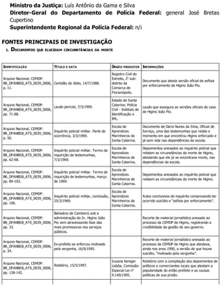 Ministro da Justiça: Luís Antônio da Gama e Silva
Diretor-Geral do Departamento de Polícia Federal: general José Bretas
Cupertino
Superintendente Regional da Polícia Federal: n/i
FONTES PRINCIPAIS DE INVESTIGAÇÃO
1. DOCUMENTOS QUE ELUCIDAM CIRCUNSTÂNCIAS DA MORTE
IDENTIFICAÇÃO TÍTULO E DATA ÓRGÃO PRODUTOR INFORMAÇÕES
Arquivo Nacional, CEMDP:
BR_DFANBSB_AT0_0039_0006,
p. 11.
Certidão de óbito, 14/7/1988.
Registro Civil do
Estreito, 2o
sub-
distrito da
Comarca de
Florianópolis.
Documento que atesta versão oficial de asfixia
por enforcamento de Higino João Pio.
Arquivo Nacional, CEMDP:
BR_DFANBSB_AT0_0039_0006,
pp. 71-88.
Laudo pericial, 7/3/1969.
Estado de Santa
Catarina; Polícia
Civil - Instituto de
Identificação e
IML.
Laudo que assegura as versões oficiais do caso
de Higino João Pio.
Arquivo Nacional, CEMDP:
BR_DFANBSB_AT0_0039_0006,
p. 56.
Inquérito policial militar. Parte de
ocorrência, 3/3/1969.
Escola de
Aprendizes
Marinheiros de
Santa Catarina.
Documento de Dario Nunes da Silva, Oficial de
Serviço, uma das testemunhas que relata o
momento em que encontrou Higino enforcado e
já sem vida nas dependências da escola.
Arquivo Nacional, CEMDP:
BR_DFANBSB_AT0_0039_0006,
pp. 62-68.
Inquérito policial militar. Termo de
inquirição de testemunhas,
7/3/1969.
Escola de
Aprendizes
Marinheiros de
Santa Catarina.
Depoimentos anexados ao inquérito policial que
relatam as circunstâncias da morte de Higino,
atestando que ele já se encontrava morto, nas
dependências da escola.
Arquivo Nacional, CEMDP:
BR_DFANBSB_AT0_0039_0006,
pp. 89-103.
Inquérito policial militar. Termo de
inquirição de testemunhas, março
de 1969.
Escola de
Aprendizes
Marinheiros de
Santa Catarina.
Depoimentos anexados ao inquérito policial que
relatam as circunstâncias da morte de Higino.
Arquivo Nacional, CEMDP:
BR_DFANBSB_AT0_0039_0006,
pp. 106.
Inquérito policial militar, conclusão,
25/3/1969.
Escola de
Aprendizes
Marinheiros de
Santa Catarina.
Autos conclusivos do inquérito comprovando ter
ocorrido suicídio e “asfixia por enforcamento”.
Arquivo Nacional, CEMDP:
BR_DFANBSB_AT0_0039_0006,
pp. 33.
Balneário de Camboriú sob a
administração do Sr. Higino João
Pio vem atravessando fase das
mais promissoras nos serviços
públicos.
Recorte de material jornalístico anexado ao
processo da CEMDP de Higino, registrando a
credibilidade da gestão de seu governo.
Arquivo Nacional, CEMDP:
BR_DFANBSB_AT0_0039_0006,
p. 34.
Ex-prefeito se enforcou motivado
pela vergonha, 16/9/1995.
Recorte de material jornalístico anexado ao
processo da CEMDP de Higino que atestava,
ainda nos anos 1990, a versão de que houve
suicídio, “motivado pela vergonha”.
Arquivo Nacional, CEMDP:
BR_DFANBSB_AT0_0039_0006,
pp. 138-142.
Relatório, 15/5/1997.
Suzana Keniger
Lisbôa, Comissão
Especial Lei no
9.140/1995.
Relatório com a compilação dos depoimentos de
políticos e comerciantes locais que atestam a
popularidade do então prefeito e as causas
políticas de sua prisão.
 