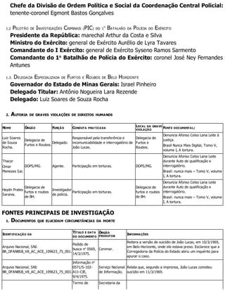 Chefe da Divisão de Ordem Política e Social da Coordenação Central Policial:
tenente-coronel Egmont Bastos Gonçalves
1.2 PELOTÃO DE INVESTIGAÇÕES CRIMINAIS (PIC) DO 1
O
BATALHÃO DA POLÍCIA DO EXÉRCITO
Presidente da República: marechal Arthur da Costa e Silva
Ministro do Exército: general de Exército Aurélio de Lyra Tavares
Comandante do I Exército: general de Exército Syseno Ramos Sarmento
Comandante do 1o
Batalhão de Polícia do Exército: coronel José Ney Fernandes
Antunes
1.3. DELEGACIA ESPECIALIZADA DE FURTOS E ROUBOS DE BELO HORIZONTE
Governador do Estado de Minas Gerais: Israel Pinheiro
Delegado Titular: Antônio Nogueira Lara Rezende
Delegado: Luiz Soares de Souza Rocha
2. AUTORIA DE GRAVES VIOLAÇÕES DE DIREITOS HUMANOS
NOME ÓRGÃO FUNÇÃO CONDUTA PRATICADA
LOCAL DA GRAVE
VIOLAÇÃO
FONTE DOCUMENTAL/
Luiz Soares
de Souza
Rocha.
Delegacia de
Furtos e Roubos.
Delegado.
Responsável pela transferência e
incomunicabilidade e interrogatório de
João Lucas.
Delegacia de
Furtos e
Roubos.
Denuncia Afonso Celso Lana Leite à
justiça.
Brasil Nunca Mais Digital, Tomo V,
volume I, A tortura.
Thacyr
Omar
Menezes Sai.
DOPS/MG. Agente. Participação em torturas. DOPS/MG.
Denuncia Afonso Celso Lana Leite
durante Auto de qualificação e
interrogatório.
Brasil: nunca mais – Tomo V, volume
I, A tortura.
Haydn Prates
Saraiva.
Delegacia de
furtos e roubos
de BH.
Investigador
de polícia.
Participação em torturas.
Delegacia de
furtos e roubos
de BH.
Denuncia Afonso Celso Lana Leite
durante Auto de qualificação e
interrogatório.
Brasil: nunca mais – Tomo V, volume
I, A tortura.
FONTES PRINCIPAIS DE INVESTIGAÇÃO
1. DOCUMENTOS QUE ELUCIDAM CIRCUNSTÂNCIAS DA MORTE
IDENTIFICAÇÃO DA
TÍTULO E DATA
DO DOCUMENTO
ÓRGÃO
PRODUTOR
INFORMAÇÕES
Arquivo Nacional, SNI:
BR_DFANBSB_V8_AC_ACE_109623_75_001.
Pedido de
busca no
0569,
14/3/1975.
Cenimar.
Reitera a versão de suicídio de João Lucas, em 10/3/1969,
em Belo Horizonte, onde ele estava preso. Esclarece que a
Corregedoria da Polícia do Estado abriu um inquérito para
apurar o caso.
Arquivo Nacional, SNI:
BR_DFANBSB_V8_AC_ACE_109623_75_003.
Informação no
0571/S-102-
A11-CIE,
9/4/1975.
Serviço Nacional
de Informação.
Relata que, segundo a imprensa, João Lucas cometeu
suicídio em 11/3/1969.
Termo de Secretaria da
 