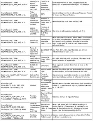 Arquivo Nacional, CEMDP:
BR_DFANBSB_AT0_0046_0006, pp. 8-10.
declaração de
Antônio
Modesto da
Silveira,
14/2/1996.
Comissão de
Direitos
Humanos e
Assistência
Judiciária (RJ).
Relata todo itinerário de João Lucas pelos órgãos da
repressão e as tentativas frustradas para sua libertação.
Arquivo Nacional, CEMDP:
BR_DFANBSB_AT0_0046_0006, p. 12.
Prisão
Preventiva,
19/12/1968.
DOPS.
Decreta prisão preventiva de João Lucas Alves, José Mendes
Sá Roriz e José Roberto Monteiro.
Arquivo Nacional, CEMDP:
BR_DFANBSB_AT0_0046_0006, p. 14.
Lista de
militares da
FAB atingidos
pelo AI-1.
Ministério da
Aeronáutica –
Estado Maior 2ª
Seção.
Demissão de João Lucas Alves em 25/9/1964.
Arquivo Nacional, CEMDP:
BR_DFANBSB_AT0_0046_0006, p. 16.
Lista de
militares da
FAB atingidos
pelo AI-1.
Ministério da
Aeronáutica –
Quartel General
da 3ª Zona
Aérea.
Cita nome de João Lucas como atingido pelo AI-1.
Arquivo Nacional, CEMDP:
BR_DFANBSB_AT0_0046_0006, p. 17.
Prontuário no
34.440, s/d.
Secretaria de
Segurança
Pública - DOPS.
Declaração de Antônio Pereira Martins após a morte de João
Lucas relata a desmontagem do aparelho da organização
em Campo Grande. Compõe o prontuário, o Pedido de
busca no
469CH/69, de junho de 1969, expedido pelo I
Exército 2ª Seção.
Arquivo Nacional, CEMDP:
BR_DFANBSB_AT0_0046_0006, p. 34.
Termo de
inquirição de
testemunha,
22/11/1968.
Quartel do 1o
R P
Ex.
José Maria dos Santos, inquirido, relata que conhecia
distantemente João Lucas Alves.
Arquivo Nacional, CEMDP:
BR_DFANBSB_AT0_0046_0006, p. 35.
Auto de
qualificação de
Alex Polari de
Alvarenga, s/d.
Delegacia de
Ordem Política e
Social.
Alex Polari relata que, após a prisão de João Lucas, houve
quedas sequentes na organização.
Arquivo Nacional, CEMDP:
BR_DFANBSB_AT0_0046_0006, p. 59.
Certidão de
óbito.
14o
Cartório.
Morte registrada por João Bosco Nacif da Silva, no dia
6/3/1969.
Arquivo Nacional, CEMDP:
BR_DFANBSB_AT0_0046_0006, p. 78.
Certidão,
31/3/1969.
Instituto Médico
Legal.
Descreve escoriações que não poderiam ter sido causadas
por enforcamento, incluindo a ausência de uma unha.
Brasil: nunca mais BNM_102 Processo no
85/70, p. 549.
Carta ao Povo
Brasileiro, s/d.
Frente de
Mobilização
Popular.
Cita as inúmeras escoriações presentes no corpo de João
Lucas: queimaduras, ausência de unhas e enforcamento.
Arquivo Nacional:
BR_AN_RIO_TT_0_MCP_PRO_0224.
Processo SECOM no
50.661, p. 12.
Sentença.
1ª Circunscrição
Judiciária Militar
– Primeira
Auditoria da
Marinha – Justiça
Militar.
Denuncia João Lucas Alves, entre outros, como incursos nos
artigos 23, 25 e 41 da Lei de Segurança Nacional (Decreto-
Lei no
314/1967).
Arquivo Nacional:
BR_AN_RIO_TT_0_MCP_PRO_0224.
Processo SECOM no
50.661, pp. 43-44.
Autuação,
7/3/1969.
Superintendência
de Polícia
Judiciária e
Correições de
Minas Gerais.
Determina abertura de Inquérito Policial.
Arquivo Nacional:
BR_AN_RIO_TT_0_MCP_PRO_0224.
Processo SECOM no
50.661, pp. 46-48.
Termo de
Declarações de
Odília Pimenta
Alves,
11/3/1969.
Secretaria de
Segurança
Pública de Minas
Gerais.
Declara que passou pela DVS, Delegacia de Furtos e
Roubos, Exército e Departamento de investigações em
busca do filho. Após o retorno à Delegacia de Furtos e
Roubos é que descobre sobre óbito do filho.
Arquivo Nacional:
BR_AN_RIO_TT_0_MCP_PRO_0224.
Processo SECOM no
50.661, p. 66.
Necrópsia,
6/3/1969.
Departamento de
Medicina Legal.
Descreve escoriações, ausência de unha e atribui “asfixia
mecânica” à causa de morte.
 