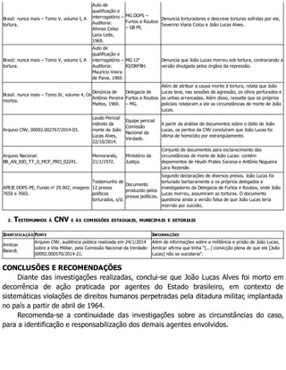 Brasil: nunca mais – Tomo V, volume I, A
tortura.
Auto de
qualificação e
interrogatório –
Auditoria:
Afonso Celso
Lana Leite,
1969.
MG DOPS –
Furtos e Roubos
– GB PE.
Denuncia torturadores e descreve torturas sofridas por ele,
Severino Viana Colou e João Lucas Alves.
Brasil: nunca mais – Tomo V, volume I, A
tortura.
Auto de
qualificação e
interrogatório –
Auditoria:
Maurício Vieira
de Paiva, 1969.
MG 12o
RI/DRFBH.
Denuncia que João Lucas morreu sob tortura, contrariando a
versão divulgada pelos órgãos da repressão.
Brasil: nunca mais – Tomo IV, volume 4, Os
mortos.
Denúncia de
Antônio Pereira
Mattos, 1969.
Delegacia de
Furtos e Roubos
– MG.
Além de atribuir a causa mortis à tortura, relata que João
Lucas teve, nas sessões de agressão, os olhos perfurados e
as unhas arrancadas. Além disso, ressalta que os próprios
policiais relataram a ele as circunstâncias de morte de João
Lucas.
Arquivo CNV, 00092.002767/2014-03.
Laudo Pericial
indireto da
morte de João
Lucas Alves,
22/10/2014.
Equipe pericial
Comissão
Nacional da
Verdade.
A partir da análise de documentos sobre o óbito de João
Lucas, os peritos da CNV concluíram que João Lucas foi
vítima de homicídio por estrangulamento.
Arquivo Nacional:
BR_AN_RIO_TT_0_MCP_PRO_02241.
Memorando,
21/1/1972.
Ministério da
Justiça.
Conjunto de documentos para esclarecimento das
circunstâncias de morte de João Lucas: contém
depoimentos de Haydn Prates Saraiva e Antônio Nogueira
Lara Rezende.
APEJE DOPS-PE, Fundo no
29.902, imagens
7650 e 7665.
Testemunho de
12 presos
políticos
torturados, s/d.
Documento
produzido pelos
presos políticos.
Segundo declarações de diversos presos, João Lucas foi
torturado barbaramente e os próprios delegados e
investigadores da Delegacia de Furtos e Roubos, onde João
Lucas morreu, assumiram as torturas. O documento
questiona ainda a versão falsa de que João Lucas teria
morrido por suicídio.
2. TESTEMUNHOS À CNV E ÀS COMISSÕES ESTADUAIS, MUNICIPAIS E SETORIAIS
IDENTIFICAÇÃO FONTE INFORMAÇÕES
Amilcar
Baiardi.
Arquivo CNV, audiência pública realizada em 24/1/2014
sobre a Vila Militar, pela Comissão Nacional da Verdade:
00092.000570/2014-21.
Além de informações sobre a militância e prisão de João Lucas,
Amilcar afirma que tinha “[...] convicção plena de que ele [João
Lucas] não se suicidaria”.
CONCLUSÕES E RECOMENDAÇÕES
Diante das investigações realizadas, conclui-se que João Lucas Alves foi morto em
decorrência de ação praticada por agentes do Estado brasileiro, em contexto de
sistemáticas violações de direitos humanos perpetradas pela ditadura militar, implantada
no país a partir de abril de 1964.
Recomenda-se a continuidade das investigações sobre as circunstâncias do caso,
para a identificação e responsabilização dos demais agentes envolvidos.
 
