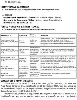 Rio de Janeiro, GB.
IDENTIFICAÇÃO DA AUTORIA
1. CADEIA DE COMANDO DO(S) ÓRGÃO(S) ENVOLVIDO(S) NO DESAPARECIMENTO E NA MORTE
1.1. DOPS/GB
Governador do Estado da Guanabara: Francisco Negrão de Lima
Secretário de Segurança Pública: general Luiz de França Oliveira
Diretor-Geral do DOPS-GB: n/i
FONTES PRINCIPAIS DA INVESTIGAÇÃO
1. DOCUMENTOS QUE ELUCIDAM AS CIRCUNSTÂNCIAS DO DESAPARECIMENTO FORÇADO
IDENTIFICAÇÃO DA TÍTULO E DATA
ÓRGÃO
PRODUTOR
INFORMAÇÕES
Arquivo Nacional, CEMDP:
BR_DFANBSB_AT0_0070_0010,
p. 87.
Carta, de
14/8/1969.
Antônio José
Aprígio dos
Santos.
Na carta remetida a Miracy Torres Gonçalves e Paulo Fernandes
Gonçalves, Antônio José Aprígio do Santos afirma ter
informações sobre Paulo Torres Gonçalves e solicita que os
remetentes façam-no uma visita para que pudesse falar sobre o
que saberia.
Arquivo Nacional, CEMDP:
BR_DFANBSB_AT0_0070_0010,
p. 111.
Pedido de Busca no
0163, de
12/2/1970.
Departamento de
Ordem Política e
Social do Estado
da Guanabara
(DOPS-GB).
O órgão citado faz um pedido de busca sobre a informação de
que Paulo Torres Gonçalves “teria sido preso pelo DOPS/GB no
dia 26 de março de 1969”.
Arquivo Nacional, CEMDP:
BR_DFANBSB_AT0_0070_0010,
p. 112.
Resultado de
sindicância,
de 14/7/1970.
Departamento de
Ordem Política e
Social do Estado
da Guanabara
(DOPS-GB).
Neste documento, há a declaração de Tarso Montenegro, Diretor
do Instituto Brasileiro de Orientação Popular (IBOP), onde Paulo
Torres Gonçalves trabalhou, no qual afirma que o jovem
desaparecido havia pedido demissão daquele órgão, pois iria
trabalhar em uma outra empresa.
Arquivo CNV,
00092.003379/2014-31.
Laudo de Perícia
Necropapiloscópica.
Instituto de
Identificação
Félix Pacheco.
Identifica como sendo de Paulo Torres Gonçalves as digitais de
um homem sepultado como indigente no Cemitério da Cacuia, na
Ilha do Governador, em 16/4/1969.
Arquivo CNV,
00092.033377/2014-42.
Documentação
sobre o óbito de
Paulo Torres
Gonçalves.
IML/RJ e Instituto
de Identificação
Félix Pacheco.
Laudo necroscópico, guia do IML e outros documentos
relacionados ao óbito
CONCLUSÕES E RECOMENDAÇÕES
Diante das circunstâncias do caso e das investigações realizadas, conclui-se que
Paulo Torres Gonçalves preso ilegalmente em 26 de março de 1969, teria sido vítima de
desaparecimento forçado ao ser sepultado como indigente no Cemitério da Cacuia, na
Ilha do Governador, em 16 de abril de 1969.
Recomenda-se, portanto, o seguimento das diligências com vistas à localização e
identificação de seus restos mortais, assim como a apuração das responsabilidades
 