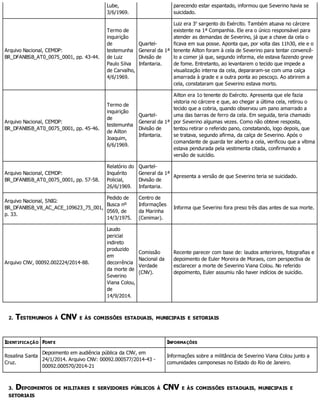 Lube,
3/6/1969.
parecendo estar espantado, informou que Severino havia se
suicidado.
Arquivo Nacional, CEMDP:
BR_DFANBSB_AT0_0075_0001, pp. 43-44.
Termo de
inquirição
de
testemunha
de Luiz
Paulo Silva
de Carvalho,
4/6/1969.
Quartel-
General da 1ª
Divisão de
Infantaria.
Luiz era 3o
sargento do Exército. Também atuava no cárcere
existente na 1ª Companhia. Ele era o único responsável para
atender as demandas de Severino, já que a chave da cela o
ficava em sua posse. Aponta que, por volta das 11h30, ele e o
tenente Ailton foram à cela de Severino para tentar convencê-
lo a comer já que, segundo informa, ele estava fazendo greve
de fome. Entretanto, ao levantarem o tecido que impede a
visualização interna da cela, depararam-se com uma calça
amarrada à grade e a outra ponta ao pescoço. Ao abrirem a
cela, constataram que Severino estava morto.
Arquivo Nacional, CEMDP:
BR_DFANBSB_AT0_0075_0001, pp. 45-46.
Termo de
inquirição
de
testemunha
de Ailton
Joaquim,
6/6/1969.
Quartel-
General da 1ª
Divisão de
Infantaria.
Ailton era 1o tenente do Exército. Apresenta que ele fazia
vistoria no cárcere e que, ao chegar a última cela, retirou o
tecido que a cobria, quando observou um pano amarrado a
uma das barras de ferro da cela. Em seguida, teria chamado
por Severino algumas vezes. Como não obteve resposta,
tentou retirar o referido pano, constatando, logo depois, que
se tratava, segundo afirma, da calça de Severino. Após o
comandante de guarda ter aberto a cela, verificou que a vítima
estava pendurada pela vestimenta citada, confirmando a
versão de suicídio.
Arquivo Nacional, CEMDP:
BR_DFANBSB_AT0_0075_0001, pp. 57-58.
Relatório do
Inquérito
Policial,
26/6/1969.
Quartel-
General da 1ª
Divisão de
Infantaria.
Apresenta a versão de que Severino teria se suicidado.
Arquivo Nacional, SNIG:
BR_DFANBSB_V8_AC_ACE_109623_75_001,
p. 33.
Pedido de
Busca nº
0569, de
14/3/1975.
Centro de
Informações
da Marinha
(Cenimar).
Informa que Severino fora preso três dias antes de sua morte.
Arquivo CNV, 00092.002224/2014-88.
Laudo
pericial
indireto
produzido
em
decorrência
da morte de
Severino
Viana Colou,
de
14/9/2014.
Comissão
Nacional da
Verdade
(CNV).
Recente parecer com base de: laudos anteriores, fotografias e
depoimento de Euler Moreira de Moraes, com perspectiva de
esclarecer a morte de Severino Viana Colou. No referido
depoimento, Euler assumiu não haver indícios de suicídio.
2. TESTEMUNHOS À CNV E ÀS COMISSÕES ESTADUAIS, MUNICIPAIS E SETORIAIS
IDENTIFICAÇÃO FONTE INFORMAÇÕES
Rosalina Santa
Cruz.
Depoimento em audiência pública da CNV, em
24/1/2014. Arquivo CNV: 00092.000577/2014-43 -
00092.000570/2014-21
Informações sobre a militância de Severino Viana Colou junto a
comunidades camponesas no Estado do Rio de Janeiro.
3. DEPOIMENTOS DE MILITARES E SERVIDORES PÚBLICOS À CNV E ÀS COMISSÕES ESTADUAIS, MUNICIPAIS E
SETORIAIS
 