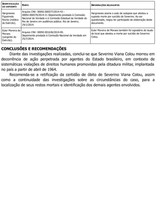 IDENTIFICAÇÃO
DO DEPOENTE
FONTE INFORMAÇÕES RELEVANTES
Hargreaves
Figueiredo
Rocha (médico
do Exército).
Arquivo CNV: 00092.000577/2014-43 -
00092.000570/2014-21 Depoimento prestado à Comissão
Nacional da Verdade e à Comissão Estadual da Verdade do
Rio de Janeiro em audiência pública. Rio de Janeiro,
24/1/2014.
Hargreaves assina o auto de autopsia que atestou a
suposta morte por suicídio de Severino. Ao ser
questionado, negou ter participado da elaboração deste
documento.
Euler Moreira de
Moraes
(sargento do
Exército).
Arquivo CNV: 00092.001636/2014-09.
Depoimento prestado à Comissão Nacional da Verdade em
25/7/2014.
Euler Moreira de Moraes também foi signatário do laudo
de local que atestou a morte por suicídio de Severino
Colou.
CONCLUSÕES E RECOMENDAÇÕES
Diante das investigações realizadas, conclui-se que Severino Viana Colou morreu em
decorrência de ação perpetrada por agentes do Estado brasileiro, em contexto de
sistemáticas violações de direitos humanos promovidas pela ditadura militar, implantada
no país a partir de abril de 1964.
Recomenda-se a retificação da certidão de óbito de Severino Viana Colou, assim
como a continuidade das investigações sobre as circunstâncias do caso, para a
localização de seus restos mortais e identificação dos demais agentes envolvidos.
 