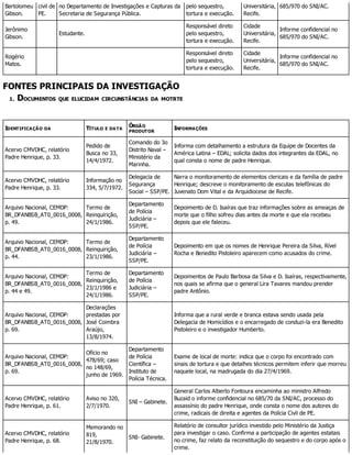 Bartolomeu
Gibson.
civil de
PE.
no Departamento de Investigações e Capturas da
Secretaria de Segurança Pública.
pelo sequestro,
tortura e execução.
Universitária,
Recife.
685/970 do SNI/AC.
Jerônimo
Gibson.
Estudante.
Responsável direto
pelo sequestro,
tortura e execução.
Cidade
Universitária,
Recife.
Informe confidencial no
685/970 do SNI/AC.
Rogério
Matos.
Responsável direto
pelo sequestro,
tortura e execução.
Cidade
Universitária,
Recife.
Informe confidencial no
685/970 do SNI/AC.
FONTES PRINCIPAIS DA INVESTIGAÇÃO
1. DOCUMENTOS QUE ELUCIDAM CIRCUNSTÂNCIAS DA MOTRTE
IDENTIFICAÇÃO DA TÍTULO E DATA
ÓRGÃO
PRODUTOR
INFORMAÇÕES
Acervo CMVDHC, relatório
Padre Henrique, p. 33.
Pedido de
Busca no 33,
14/4/1972.
Comando do 3o
Distrito Naval –
Ministério da
Marinha.
Informa com detalhamento a estrutura da Equipe de Docentes da
América Latina – EDAL; solicita dados dos integrantes da EDAL, no
qual consta o nome de padre Henrique.
Acervo CMVDHC, relatório
Padre Henrique, p. 33.
Informação no
334, 5/7/1972.
Delegacia de
Segurança
Social – SSP/PE.
Narra o monitoramento de elementos clericais e da família de padre
Henrique; descreve o monitoramento de escutas telefônicas do
Juvenato Dom Vital e da Arquidiocese de Recife.
Arquivo Nacional, CEMDP:
BR_DFANBSB_AT0_0016_0008,
p. 49.
Termo de
Reinquirição,
24/1/1986.
Departamento
de Polícia
Judiciária –
SSP/PE.
Depoimento de D. Isaíras que traz informações sobre as ameaças de
morte que o filho sofreu dias antes da morte e que ela recebeu
depois que ele faleceu.
Arquivo Nacional, CEMDP:
BR_DFANBSB_AT0_0016_0008,
p. 44.
Termo de
Reinquirição,
23/1/1986.
Departamento
de Polícia
Judiciária –
SSP/PE.
Depoimento em que os nomes de Henrique Pereira da Silva, Rível
Rocha e Benedito Pistoleiro aparecem como acusados do crime.
Arquivo Nacional, CEMDP:
BR_DFANBSB_AT0_0016_0008,
p. 44 e 49.
Termo de
Reinquirição,
23/1/1986 e
24/1/1986.
Departamento
de Polícia
Judiciária –
SSP/PE.
Depoimentos de Paulo Barbosa da Silva e D. Isaíras, respectivamente,
nos quais se afirma que o general Lira Tavares mandou prender
padre Antônio.
Arquivo Nacional, CEMDP:
BR_DFANBSB_AT0_0016_0008,
p. 69.
Declarações
prestadas por
José Coimbra
Araújo,
13/8/1974.
Informa que a rural verde e branca estava sendo usada pela
Delegacia de Homicídios e o encarregado de conduzi-la era Benedito
Pistoleiro e o investigador Humberto.
Arquivo Nacional, CEMDP:
BR_DFANBSB_AT0_0016_0008,
p. 69.
Ofício no
478/69; caso
no 148/69,
junho de 1969.
Departamento
de Polícia
Científica –
Instituto de
Polícia Técnica.
Exame de local de morte: indica que o corpo foi encontrado com
sinais de tortura e que detalhes técnicos permitem inferir que morreu
naquele local, na madrugada do dia 27/4/1969.
Acervo CMVDHC, relatório
Padre Henrique, p. 61.
Aviso no 320,
2/7/1970.
SNI – Gabinete.
General Carlos Alberto Fontoura encaminha ao ministro Alfredo
Buzaid o informe confidencial no 685/70 da SNI/AC, processo do
assassínio do padre Henrique, onde consta o nome dos autores do
crime, radicais de direita e agentes da Polícia Civil de PE.
Acervo CMVDHC, relatório
Padre Henrique, p. 68.
Memorando no
819,
21/8/1970.
SNI- Gabinete.
Relatório de consultor jurídico investido pelo Ministério da Justiça
para investigar o caso. Confirma a participação de agentes estatais
no crime, faz relato da reconstituição do sequestro e do corpo após o
crime.
 