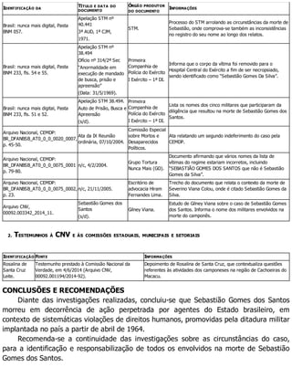 IDENTIFICAÇÃO DA
TÍTULO E DATA DO
DOCUMENTO
ÓRGÃO PRODUTOR
DO DOCUMENTO
INFORMAÇÕES
Brasil: nunca mais digital, Pasta
BNM 057.
Apelação STM nº
40.441
3ª AUD, 1ª CJM,
1971.
STM.
Processo do STM arrolando as circunstâncias da morte de
Sebastião, onde comprova-se também as inconsistências
no registro do seu nome ao longo dos relatos.
Brasil: nunca mais digital, Pasta
BNM 233, fls. 54 e 55.
Apelação STM nº
38.494
Ofício nº 314/2ª Sec
“Anormalidade em
execução de mandado
de busca, prisão e
apreensão”
(Data: 31/5/1969).
Primeira
Companhia de
Polícia do Exército
I Exército – 1ª DI.
Informa que o corpo da vítima foi removido para o
Hospital Central do Exército a fim de ser necropsiado,
sendo identificado como “Sebastião Gomes Da Silva”.
Brasil: nunca mais digital, Pasta
BNM 233, fls. 51 e 52.
Apelação STM 38.494.
Auto de Prisão, Busca e
Apreensão
(s/d).
Primeira
Companhia de
Polícia do Exército
I Exército – 1ª DI.
Lista os nomes dos cinco militares que participaram da
diligência que resultou na morte de Sebastião Gomes dos
Santos.
Arquivo Nacional, CEMDP:
BR_DFANBSB_AT0_0_0_0020_0007,
p. 45-50.
Ata da IX Reunião
ordinária, 07/10/2004.
Comissão Especial
sobre Mortos e
Desaparecidos
Políticos.
Ata relatando um segundo indeferimento do caso pela
CEMDP.
Arquivo Nacional, CEMDP:
BR_DFANBSB_AT0_0_0_0075_0001
p. 79-80.
n/c, 4/2/2004.
Grupo Tortura
Nunca Mais (GO).
Documento afirmando que vários nomes da lista de
vítimas do regime estariam incorretos, incluindo
“SEBASTIÃO GOMES DOS SANTOS que não é Sebastião
Gomes da Silva”.
Arquivo Nacional, CEMDP:
BR_DFANBSB_AT0_0_0_0075_0002,
p. 23.
n/c, 21/11/2005.
Escritório de
advocacia Hiram
Fernandes Lima.
Trecho do documento que relata o contexto da morte de
Severino Viana Colou, onde é citado Sebastião Gomes da
Silva.
Arquivo CNV,
00092.003342_2014_11.
Sebastião Gomes dos
Santos
(s/d).
Gilney Viana.
Estudo de Gilney Viana sobre o caso de Sebastião Gomes
dos Santos. Informa o nome dos militares envolvidos na
morte do camponês.
2. TESTEMUNHOS À CNV E ÀS COMISSÕES ESTADUAIS, MUNICIPAIS E SETORIAIS
IDENTIFICAÇÃO FONTE INFORMAÇÕES
Rosalina de
Santa Cruz
Leite.
Testemunho prestado à Comissão Nacional da
Verdade, em 4/6/2014 (Arquivo CNV,
00092.001194/2014-92).
Depoimento de Rosalina de Santa Cruz, que contextualiza questões
referentes às atividades dos camponeses na região de Cachoeiras do
Macacu.
CONCLUSÕES E RECOMENDAÇÕES
Diante das investigações realizadas, concluiu-se que Sebastião Gomes dos Santos
morreu em decorrência de ação perpetrada por agentes do Estado brasileiro, em
contexto de sistemáticas violações de direitos humanos, promovidas pela ditadura militar
implantada no país a partir de abril de 1964.
Recomenda-se a continuidade das investigações sobre as circunstâncias do caso,
para a identificação e responsabilização de todos os envolvidos na morte de Sebastião
Gomes dos Santos.
 