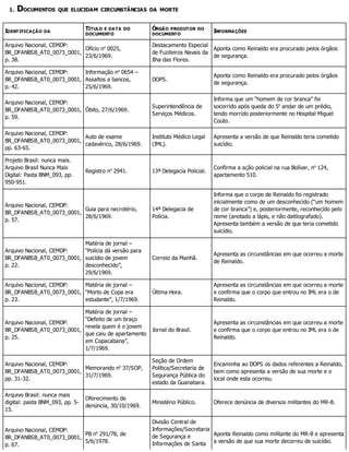 1. DOCUMENTOS QUE ELUCIDAM CIRCUNSTÂNCIAS DA MORTE
IDENTIFICAÇÃO DA
TÍTULO E DATA DO
DOCUMENTO
ÓRGÃO PRODUTOR DO
DOCUMENTO
INFORMAÇÕES
Arquivo Nacional, CEMDP:
BR_DFANBSB_AT0_0073_0001,
p. 38.
Ofício no
0025,
23/6/1969.
Destacamento Especial
de Fuzileiros Navais da
Ilha das Flores.
Aponta como Reinaldo era procurado pelos órgãos
de segurança.
Arquivo Nacional, CEMDP:
BR_DFANBSB_AT0_0073_0001,
p. 42.
Informação no
0654 –
Assaltos a bancos,
25/6/1969.
DOPS.
Aponta como Reinaldo era procurado pelos órgãos
de segurança.
Arquivo Nacional, CEMDP:
BR_DFANBSB_AT0_0073_0001,
p. 59.
Óbito, 27/6/1969.
Superintendência de
Serviços Médicos.
Informa que um “homem de cor branca” foi
socorrido após queda do 5o
andar de um prédio,
tendo morrido posteriormente no Hospital Miguel
Couto.
Arquivo Nacional, CEMDP:
BR_DFANBSB_AT0_0073_0001,
pp. 63-65.
Auto de exame
cadavérico, 28/6/1969.
Instituto Médico Legal
(IML).
Apresenta a versão de que Reinaldo teria cometido
suicídio.
Projeto Brasil: nunca mais.
Arquivo Brasil Nunca Mais
Digital: Pasta BNM_093, pp.
950-951.
Registro no
2941. 13ª Delegacia Policial.
Confirma a ação policial na rua Bolívar, no
124,
apartamento 510.
Arquivo Nacional, CEMDP:
BR_DFANBSB_AT0_0073_0001,
p. 57.
Guia para necrotério,
28/6/1969.
14ª Delegacia de
Polícia.
Informa que o corpo de Reinaldo foi registrado
inicialmente como de um desconhecido (“um homem
de cor branca”) e, posteriormente, reconhecido pelo
nome (anotado a lápis, e não datilografado).
Apresenta também a versão de que teria cometido
suicídio.
Arquivo Nacional, CEMDP:
BR_DFANBSB_AT0_0073_0001,
p. 22.
Matéria de jornal –
“Polícia dá versão para
suicídio de jovem
desconhecido”,
29/6/1969.
Correio da Manhã.
Apresenta as circunstâncias em que ocorreu a morte
de Reinaldo.
Arquivo Nacional, CEMDP:
BR_DFANBSB_AT0_0073_0001,
p. 23.
Matéria de jornal –
“Morto de Copa era
estudante”, 1/7/1969.
Última Hora.
Apresenta as circunstâncias em que ocorreu a morte
e confirma que o corpo que entrou no IML era o de
Reinaldo.
Arquivo Nacional, CEMDP:
BR_DFANBSB_AT0_0073_0001,
p. 25.
Matéria de jornal –
“Defeito de um braço
revela quem é o jovem
que caiu de apartamento
em Copacabana”,
1/7/1969.
Jornal do Brasil.
Apresenta as circunstâncias em que ocorreu a morte
e confirma que o corpo que entrou no IML era o de
Reinaldo.
Arquivo Nacional, CEMDP:
BR_DFANBSB_AT0_0073_0001,
pp. 31-32.
Memorando no
37/SOP,
31/7/1969.
Seção de Ordem
Política/Secretaria de
Segurança Pública do
estado da Guanabara.
Encaminha ao DOPS os dados referentes a Reinaldo,
bem como apresenta a versão de sua morte e o
local onde esta ocorreu.
Arquivo Brasil: nunca mais
digital: pasta BNM_093, pp. 5-
15.
Oferecimento de
denúncia, 30/10/1969.
Ministério Público. Oferece denúncia de diversos militantes do MR-8.
Arquivo Nacional, CEMDP:
BR_DFANBSB_AT0_0073_0001,
p. 67.
PB no
291/78, de
5/6/1978.
Divisão Central de
Informações/Secretaria
de Segurança e
Informações de Santa
Aponta Reinaldo como militante do MR-8 e apresenta
a versão de que sua morte decorreu de suicídio.
 