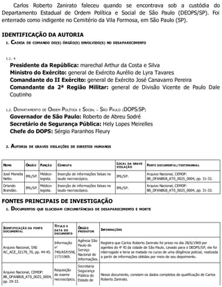 Carlos Roberto Zanirato faleceu quando se encontrava sob a custódia do
Departamento Estadual de Ordem Política e Social de São Paulo (DEOPS/SP). Foi
enterrado como indigente no Cemitério da Vila Formosa, em São Paulo (SP).
IDENTIFICAÇÃO DA AUTORIA
1. CADEIA DE COMANDO DO(S) ÓRGÃO(S) ENVOLVIDO(S) NO DESAPARECIMENTO
1.1. 4
Presidente da República: marechal Arthur da Costa e Silva
Ministro do Exército: general de Exército Aurélio de Lyra Tavares
Comandante do II Exército: general de Exército José Canavarro Pereira
Comandante da 2ª Região Militar: general de Divisão Vicente de Paulo Dale
Coutinho
1.2. DEPARTAMENTO DE ORDEM POLÍTICA E SOCIAL – SÃO PAULO (DOPS/SP)
Governador de São Paulo: Roberto de Abreu Sodré
Secretário de Segurança Pública: Hely Lopes Meirelles
Chefe do DOPS: Sérgio Paranhos Fleury
2. AUTORIA DE GRAVES VIOLAÇÕES DE DIREITOS HUMANOS
NOME ÓRGÃO FUNÇÃO CONDUTA
LOCAL DA GRAVE
VIOLAÇÃO
FONTE DOCUMENTAL/TESTEMUNHAL
José Manella
Netto.
IML/SP.
Médico-
legista.
Inserção de informações falsas no
laudo necroscópico.
IML/SP.
Arquivo Nacional, CEMDP:
BR_DFANBSB_AT0_0025_0004, pp. 31-33.
Orlando
Brandão.
IML/SP.
Médico-
legista.
Inserção de informações falsas no
laudo necroscópico.
IML/SP.
Arquivo Nacional, CEMDP:
BR_DFANBSB_AT0_0025_0004, pp. 31-33.
FONTES PRINCIPAIS DE INVESTIGAÇÃO
1. DOCUMENTOS QUE ELUCIDAM CIRCUNSTÂNCIAS DE DESAPARECIMENTO E MORTE
IDENTIFICAÇÃO DA FONTE
DOCUMENTAL
TÍTULO E
DATA DO
DOCUMENTO
ÓRGÃO
PRODUTOR
INFORMAÇÕES
Arquivo Nacional, SNI:
AC_ACE_32170_70, pp. 44-45.
Informação
no
740/ASP/SNI,
1o
/7/1969.
Agência São
Paulo do
Serviço
Nacional de
Informações.
Registra que Carlos Roberto Zanirato foi preso no dia 28/6/1969 por
agentes do 4o
RI da cidade de São Paulo. Levado para o DEOPS/SP, ele foi
interrogado e teria se matado no curso de uma diligência policial, realizada
a partir de informações obtidas por meio de seu depoimento.
Arquivo Nacional, CEMDP:
BR_DFANBSB_AT0_0025_0004,
pp. 29-33.
Requisição
de exame
necroscópico,
Secretaria
Segurança
Pública do
Estado de
Nesse documento, constam os dados completos de qualificação de Carlos
Roberto Zanirato.
 