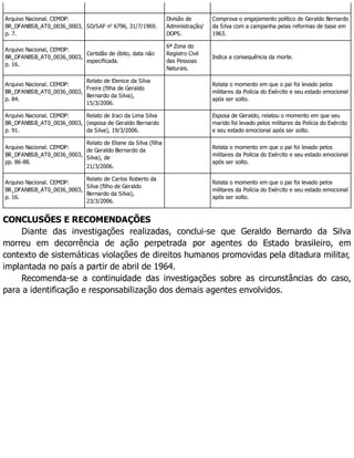 Arquivo Nacional. CEMDP:
BR_DFANBSB_AT0_0036_0003,
p. 7.
SD/SAF no
6796, 31/7/1969.
Divisão de
Administração/
DOPS.
Comprova o engajamento político de Geraldo Bernardo
da Silva com a campanha pelas reformas de base em
1963.
Arquivo Nacional, CEMDP:
BR_DFANBSB_AT0_0036_0003,
p. 16.
Certidão de óbito, data não
especificada.
6ª Zona do
Registro Civil
das Pessoas
Naturais.
Indica a consequência da morte.
Arquivo Nacional. CEMDP:
BR_DFANBSB_AT0_0036_0003,
p. 84.
Relato de Elenice da Silva
Freire (filha de Geraldo
Bernardo da Silva),
15/3/2006.
Relata o momento em que o pai foi levado pelos
militares da Polícia do Exército e seu estado emocional
após ser solto.
Arquivo Nacional. CEMDP:
BR_DFANBSB_AT0_0036_0003,
p. 91.
Relato de Iraci da Lima Silva
(esposa de Geraldo Bernardo
da Silva), 19/3/2006.
Esposa de Geraldo, relatou o momento em que seu
marido foi levado pelos militares da Polícia do Exército
e seu estado emocional após ser solto.
Arquivo Nacional. CEMDP:
BR_DFANBSB_AT0_0036_0003,
pp. 86-88.
Relato de Eliane da Silva (filha
de Geraldo Bernardo da
Silva), de
21/3/2006.
Relata o momento em que o pai foi levado pelos
militares da Polícia do Exército e seu estado emocional
após ser solto.
Arquivo Nacional. CEMDP:
BR_DFANBSB_AT0_0036_0003,
p. 16.
Relato de Carlos Roberto da
Silva (filho de Geraldo
Bernardo da Silva),
23/3/2006.
Relata o momento em que o pai foi levado pelos
militares da Polícia do Exército e seu estado emocional
após ser solto.
CONCLUSÕES E RECOMENDAÇÕES
Diante das investigações realizadas, conclui-se que Geraldo Bernardo da Silva
morreu em decorrência de ação perpetrada por agentes do Estado brasileiro, em
contexto de sistemáticas violações de direitos humanos promovidas pela ditadura militar,
implantada no país a partir de abril de 1964.
Recomenda-se a continuidade das investigações sobre as circunstâncias do caso,
para a identificação e responsabilização dos demais agentes envolvidos.
 