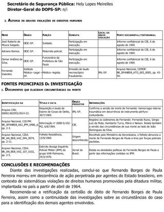 Secretário de Segurança Pública: Hely Lopes Meirelles
Diretor-Geral do DOPS-SP: n/i
2. AUTORIA DE GRAVES VIOLAÇÕES DE DIREITOS HUMANOS
NOME ÓRGÃO FUNÇÃO CONDUTA
LOCAL DA
GRAVE
VIOLAÇÃO
FONTE DOCUMENTAL/TESTEMUNHAL
José Roberto de
Moura Salgado.
DEIC-SP. Soldado.
Participação em
execução.
Informe confidencial do CIE, 6 de
agosto de 1969.
Adriano Ramos. DEIC-SP. Motorista policial.
Participação em
execução.
Informe confidencial do CIE, 6 de
agosto de 1969.
Osmar Antônio da
Silva.
DEIC-SP.
Funcionário da
Prefeitura de São
Paulo
Participação em
execução.
Informe confidencial do CIE, 6 de
agosto de 1969.
Fernando
Valentini.
Instituto
Médico--Legal –
SP.
Médico--legista.
Emissão de laudo
necroscópico
fraudulento.
IML-SP.
Arquivo Nacional, CEMDP:
BR_DFANBSB_ATO_003_0005, pp. 43-
44.
FONTES PRINCIPAIS DE INVESTIGAÇÃO
1. DOCUMENTOS QUE ELUCIDAM CIRCUNSTÂNCIAS DA MORTE
IDENTIFICAÇÃO DA TÍTULO E DATA
ÓRGÃO
PRODUTOR
INFORMAÇÕES
Arquivo CNV,
00092.002955/2014-23.
Requisição e laudo de
Exame de Corpo de Delito,
30/7/1969.
IML-SP.
Confirma a versão da morte de Fernando: hemorragia interna
traumática em decorrência de instrumento pérfuro-
contundente.
Arquivo Nacional, CGI-PM:
BR_DFANBSB_AAJ_IPM_0486_d,
pp. 2-3.
Informação no
2008-S/102-
M2, 6/8/1969.
CIE.
Registra os codinomes de Fernando: Fernando Ruivo, Sérgio
Luiz da Mota, Humberto Turra, Mário e Nelson. Relata também
a versão das circunstâncias de sua morte ao lado de João
Domingues da Silva.
Arquivo Nacional, CISA:
BR_AN_BSB_VAZ_044_0074,
pp. 2-11.
Folheto Resistência,
13/9/1969.
Origem
desconhecida.
Recolhido pelo Ministério da Aeronáutica, o folheto denuncia a
morte de Fernando Borges de Paula a tiros por forças policiais
paulistas.
Arquivo Nacional, CISA:
BR_AN_BSB_VAZ_107_0102,
pp. 2-5.
Exército divulga Inquérito
Policial Militar (IPM) do
grupo VAR-Palmares,
24/3/1970.
Jornal do
Brasil.
Relata as atividades políticas de Fernando Borges de Paula a
partir das informações contidas no IPM.
CONCLUSÕES E RECOMENDAÇÕES
Diante das investigações realizadas, conclui-se que Fernando Borges de Paula
Ferreira morreu em decorrência de ação perpetrada por agentes do Estado brasileiro, em
contexto de sistemáticas violações de direitos humanos promovidas pela ditadura militar,
implantada no país a partir de abril de 1964.
Recomenda-se a retificação da certidão de óbito de Fernando Borges de Paula
Ferreira, assim como a continuidade das investigações sobre as circunstâncias do caso
para a identificação dos demais agentes envolvidos.
 
