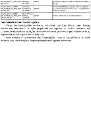 BR_DFANBSB_AT0_0053_0007,
pp. 255-257.
Declaração,
13/2/2003.
CEMDP. processo da CEMDP, buscando elucidar as circunstâncias
do caso.
Arquivo Nacional, CEMDP:
BR_DFANBSB_AT0_0053_0007,
pp. 260-264.
José Wilson
Lessa Sabbag,
28/3/2004.
CEMDP.
Relatório da CEMDP, produzido por Belisário dos Santos
Jr., evidenciando novas versões sobre o caso a partir da
análise do processo.
Arquivo Nacional, CEMDP:
BR_DFANBSB_AT0_0053_0007,
pp. 260-265-266.
Ata da V Reunião
Ordinária,
22/4/2004.
CEMDP. Relata o deferimento do caso de José Wilson.
CONCLUSÕES E RECOMENDAÇÕES
Diante das investigações realizadas, conclui-se que José Wilson Lessa Sabbag
morreu em decorrência de ação perpetrada por agentes do Estado brasileiro, em
contexto de sistemáticas violações de direitos humanos promovidas pela ditadura militar,
implantada no país a partir de abril de 1964.
Recomenda-se a continuidade das investigações sobre as circunstâncias do caso,
inclusive para identificação e responsabilização dos agentes envolvidos.
 