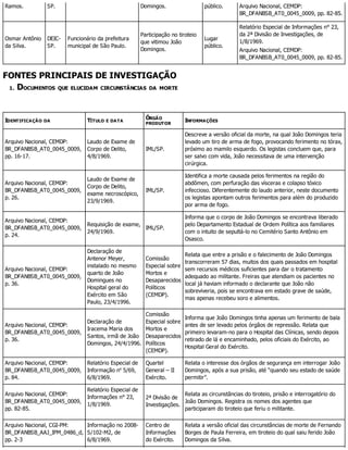 Ramos. SP. Domingos. público. Arquivo Nacional, CEMDP:
BR_DFANBSB_AT0_0045_0009, pp. 82-85.
Osmar Antônio
da Silva.
DEIC-
SP.
Funcionário da prefeitura
municipal de São Paulo.
Participação no tiroteio
que vitimou João
Domingos.
Lugar
público.
Relatório Especial de Informações n° 23,
da 2ª Divisão de Investigações, de
1/8/1969.
Arquivo Nacional, CEMDP:
BR_DFANBSB_AT0_0045_0009, pp. 82-85.
FONTES PRINCIPAIS DE INVESTIGAÇÃO
1. DOCUMENTOS QUE ELUCIDAM CIRCUNSTÂNCIAS DA MORTE
IDENTIFICAÇÃO DA TÍTULO E DATA
ÓRGÃO
PRODUTOR
INFORMAÇÕES
Arquivo Nacional, CEMDP:
BR_DFANBSB_AT0_0045_0009,
pp. 16-17.
Laudo de Exame de
Corpo de Delito,
4/8/1969.
IML/SP.
Descreve a versão oficial da morte, na qual João Domingos teria
levado um tiro de arma de fogo, provocando ferimento no tórax,
próximo ao mamilo esquerdo. Os legistas concluem que, para
ser salvo com vida, João necessitava de uma intervenção
cirúrgica.
Arquivo Nacional, CEMDP:
BR_DFANBSB_AT0_0045_0009,
p. 26.
Laudo de Exame de
Corpo de Delito,
exame necroscópico,
23/9/1969.
IML/SP.
Identifica a morte causada pelos ferimentos na região do
abdômen, com perfuração das vísceras e colapso tóxico
infeccioso. Diferentemente do laudo anterior, neste documento
os legistas apontam outros ferimentos para além do produzido
por arma de fogo.
Arquivo Nacional, CEMDP:
BR_DFANBSB_AT0_0045_0009,
p. 24.
Requisição de exame,
24/9/1969.
IML/SP.
Informa que o corpo de João Domingos se encontrava liberado
pelo Departamento Estadual de Ordem Política aos familiares
com o intuito de sepultá-lo no Cemitério Santo Antônio em
Osasco.
Arquivo Nacional, CEMDP:
BR_DFANBSB_AT0_0045_0009,
p. 36.
Declaração de
Antenor Meyer,
instalado no mesmo
quarto de João
Domingues no
Hospital geral do
Exército em São
Paulo, 23/4/1996.
Comissão
Especial sobre
Mortos e
Desaparecidos
Políticos
(CEMDP).
Relata que entre a prisão e o falecimento de João Domingos
transcorreram 57 dias, muitos dos quais passados em hospital
sem recursos médicos suficientes para dar o tratamento
adequado ao militante. Freiras que atendiam os pacientes no
local já haviam informado o declarante que João não
sobreviveria, pois se encontrava em estado grave de saúde,
mas apenas recebeu soro e alimentos.
Arquivo Nacional, CEMDP:
BR_DFANBSB_AT0_0045_0009,
p. 36.
Declaração de
Iracema Maria dos
Santos, irmã de João
Domingos, 24/4/1996.
Comissão
Especial sobre
Mortos e
Desaparecidos
Políticos
(CEMDP).
Informa que João Domingos tinha apenas um ferimento de bala
antes de ser levado pelos órgãos de repressão. Relata que
primeiro levaram-no para o Hospital das Clínicas, sendo depois
retirado de lá e encaminhado, pelos oficiais do Exército, ao
Hospital Geral do Exército.
Arquivo Nacional, CEMDP:
BR_DFANBSB_AT0_0045_0009,
p. 84.
Relatório Especial de
Informação no
5/69,
6/8/1969.
Quartel
General – II
Exército.
Relata o interesse dos órgãos de segurança em interrogar João
Domingos, após a sua prisão, até “quando seu estado de saúde
permitir”.
Arquivo Nacional, CEMDP:
BR_DFANBSB_AT0_0045_0009,
pp. 82-85.
Relatório Especial de
Informações n° 23,
1/8/1969.
2ª Divisão de
Investigações.
Relata as circunstâncias do tiroteio, prisão e interrogatório do
João Domingos. Registra os nomes dos agentes que
participaram do tiroteio que feriu o militante.
Arquivo Nacional, CGI-PM:
BR_DFANBSB_AAJ_IPM_0486_d,
pp. 2-3
Informação no 2008-
S/102-M2, de
6/8/1969.
Centro de
Informações
do Exército.
Relata a versão oficial das circunstâncias de morte de Fernando
Borges de Paula Ferreira, em tiroteio do qual saiu ferido João
Domingos da Silva.
 