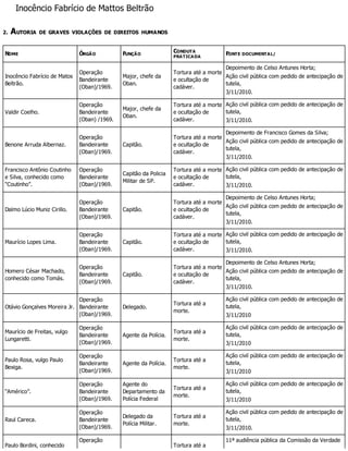 Inocêncio Fabrício de Mattos Beltrão
2. AUTORIA DE GRAVES VIOLAÇÕES DE DIREITOS HUMANOS
NOME ÓRGÃO FUNÇÃO
CONDUTA
PRATICADA
FONTE DOCUMENTAL/
Inocêncio Fabrício de Matos
Beltrão.
Operação
Bandeirante
(Oban)/1969.
Major, chefe da
Oban.
Tortura até a morte
e ocultação de
cadáver.
Depoimento de Celso Antunes Horta;
Ação civil pública com pedido de antecipação de
tutela,
3/11/2010.
Valdir Coelho.
Operação
Bandeirante
(Oban) /1969.
Major, chefe da
Oban.
Tortura até a morte
e ocultação de
cadáver.
Ação civil pública com pedido de antecipação de
tutela,
3/11/2010.
Benone Arruda Albernaz.
Operação
Bandeirante
(Oban)/1969.
Capitão.
Tortura até a morte
e ocultação de
cadáver.
Depoimento de Francisco Gomes da Silva;
Ação civil pública com pedido de antecipação de
tutela,
3/11/2010.
Francisco Antônio Coutinho
e Silva, conhecido como
“Coutinho”.
Operação
Bandeirante
(Oban)/1969.
Capitão da Policia
Militar de SP.
Tortura até a morte
e ocultação de
cadáver.
Ação civil pública com pedido de antecipação de
tutela,
3/11/2010.
Dalmo Lúcio Muniz Cirillo.
Operação
Bandeirante
(Oban)/1969.
Capitão.
Tortura até a morte
e ocultação de
cadáver.
Depoimento de Celso Antunes Horta;
Ação civil pública com pedido de antecipação de
tutela,
3/11/2010.
Maurício Lopes Lima.
Operação
Bandeirante
(Oban)/1969.
Capitão.
Tortura até a morte
e ocultação de
cadáver.
Ação civil pública com pedido de antecipação de
tutela,
3/11/2010.
Homero César Machado,
conhecido como Tomás.
Operação
Bandeirante
(Oban)/1969.
Capitão.
Tortura até a morte
e ocultação de
cadáver.
Depoimento de Celso Antunes Horta;
Ação civil pública com pedido de antecipação de
tutela,
3/11/2010.
Otávio Gonçalves Moreira Jr.
Operação
Bandeirante
(Oban)/1969.
Delegado.
Tortura até a
morte.
Ação civil pública com pedido de antecipação de
tutela,
3/11/2010
Maurício de Freitas, vulgo
Lungaretti.
Operação
Bandeirante
(Oban)/1969.
Agente da Polícia.
Tortura até a
morte.
Ação civil pública com pedido de antecipação de
tutela,
3/11/2010
Paulo Rosa, vulgo Paulo
Bexiga.
Operação
Bandeirante
(Oban)/1969.
Agente da Polícia.
Tortura até a
morte.
Ação civil pública com pedido de antecipação de
tutela,
3/11/2010
“Américo”.
Operação
Bandeirante
(Oban)/1969.
Agente do
Departamento da
Polícia Federal
Tortura até a
morte.
Ação civil pública com pedido de antecipação de
tutela,
3/11/2010
Raul Careca.
Operação
Bandeirante
(Oban)/1969.
Delegado da
Polícia Militar.
Tortura até a
morte.
Ação civil pública com pedido de antecipação de
tutela,
3/11/2010.
Paulo Bordini, conhecido
Operação
Tortura até a
11ª audiência pública da Comissão da Verdade
 
