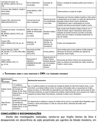 Comissão de Anistia: CA
BR_DFMJCA_2004.01.44712, p.
169.
Ata de julgamento,
19/10/2005.
Comissão de
Anistia.
Atribui a condição de anistiado político post mortem a
Virgílio.
Francisco, Ilda, Wladimir, Virgílio e
Maria Isabel
(familiares).
Dossiê ditadura, 2009
(p. 505).
Testemunharam a prisão de Virgílio.
Arquivo CNV, nota de jornal,
00092.003278/2014-61
“Coronel que foi da
Oban é afastado”.
Recorte de jornal
sem identificação
e sem data.
Entrevista com Francisco Antônio Coutinho e Silva sobre
o afastamento do seu posto em razão das denúncias do
Deputado Federal Airton Soares (Partido dos
Trabalhadores) sobre a participação do Coronel
Coutinho nas torturas que levaram Virgílio à morte.
Comissão de Anistia: Comissão de
Anistia
BR_DFMJCA_2004.01.44712, pp.
240-309.
Ação civil pública com
pedido de antecipação
de tutela,
3/11/2010.
Ministério Público
Federal.
Ação movida pelo Ministério Público Federal com o
intuito de autuar alguns responsáveis pelas graves
violações de diretos humanos ocorridas no período,
dentre eles três militares envolvidos diretamente no
caso de Virgílio.
Arquivo CNV,
00092_000830_2012_05, pp. 24,
111.
Relatórios, de
2/12/1993.
Ministérios da
Marinha, do
Exército e da
Aeronáutica.
É dado como desaparecido.
Arquivo Nacional, DSI/MJ:
BR_AN_RIO_TT_0_MCP_PRO_0852,
pp. 19-20.
Documento da OAB −
“Bagulhão”,
26/11/1975.
Presos políticos.
Carta emitida pelos presos políticos à OAB contendo
denúncias de torturas cometidas por agentes da
repressão contra Virgílio.
Arquivo CNV,
00092_000392_2012_77,
pp. 13-16.
Memorando nº
100/2012, -
DPERJINC/DITEC/DPF,
15/08/2012.
Departamento de
Polícia Federal.
Instituto Nacional
de Criminalística.
Divisão de
Perícias.
Memorando da Polícia Federal com esclarecimento
sobre as análises da exumação dos restos mortais de
Virgílio e outros casos.
2. TESTEMUNHOS SOBRE O CASO PRESTADOS À CNV E ÀS COMISSÕES PARCEIRAS
IDENTIFICAÇÃO
DA
TESTEMUNHA
FONTE INFORMAÇÕES RELEVANTES
Antônio Carlos
Fon.
11ª audiência
pública da Comissão
da Verdade do
Estado de São Paulo
Rubens Paiva, no dia
25/2/2013.
Na 11ª audiência pública da Comissão da Verdade do Estado de São Paulo Rubens Paiva, no dia
25/2/2013, o jornalista Antônio Carlos Fon prestou informações sobre o assassinato de Virgílio
Gomes da Silva, em 29/9/1969 nas dependências da então Oban, mais tarde denominada de DOI-
CODI pelo II Exército, no qual foi testemunha auditiva, testemunhando como assassino do Virgílio o
sargento da Polícia Militar Paulo Bordini, conhecido na Oban como “Risadinha”.
Hilda Martins
da Silva.
11ª audiência
pública da Comissão
da Verdade do
Estado de São Paulo
Rubens Paiva, no dia
25/2/2013.
Em depoimento à audiência a esposa de Virgílio afirma que foi o jornalista Mário Magalhães quem
localizou o laudo necroscópico e a foto do corpo da vítima, enterrado até então como
desconhecido.
CONCLUSÕES E RECOMENDAÇÕES
Diante das investigações realizadas, conclui-se que Virgílio Gomes da Silva é
desaparecido em decorrência de ação perpetrada por agentes do Estado brasileiro, em
 