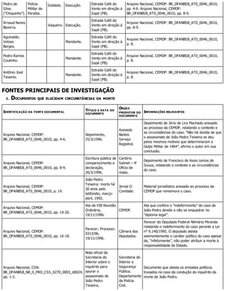 Pedro de
Silva.
(“Chiquinho”).
Polícia
Militar da
Paraíba.
Soldado. Execução. Estrada Café do
Vento em direção à
Sapé (PB).
Arquivo Nacional, CEMDP: BR_DFANBSB_AT0_0046_0010,
pp. 4-6. Arquivo Nacional, CEMDP:
BR_DFANBSB_AT0_0046_0010, pp. 8-9.
Arnaud Nunes
Bezerra.
Vaqueiro. Execução.
Estrada Café do
Vento em direção à
Sapé (PB).
Arquivo Nacional, CEMDP: BR_DFANBSB_AT0_0046_0010,
pp. 8-9.
Aguinaldo.
Veloso
Borges.
Mandante.
Estrada Café do
Vento em direção à
Sapé (PB).
Arquivo Nacional, CEMDP: BR_DFANBSB_AT0_0046_0010,
p. 8.
Pedro Ramos
Coutinho.
Mandante.
Estrada Café do
Vento em direção à
Sapé (PB).
Arquivo Nacional, CEMDP: BR_DFANBSB_AT0_0046_0010,
p. 8.
Antônio José
Tavares.
Mandante.
Estrada Café do
Vento em direção à
Sapé (PB).
Arquivo Nacional, CEMDP: BR_DFANBSB_AT0_0046_0010,
p. 8.
FONTES PRINCIPAIS DE INVESTIGAÇÃO
1. DOCUMENTOS QUE ELUCIDAM CIRCUNSTÂNCIAS DA MORTE
IDENTIFICAÇÃO DA FONTE DOCUMENTAL
TÍTULO E DATA DO
DOCUMENTO
ÓRGÃO
PRODUTOR DO
DOCUMENTO
INFORMAÇÕES RELEVANTES
Arquivo Nacional, CEMDP:
BR_DFANBSB_AT0_0046_0010, pp. 4-6.
Depoimento,
25/3/1996.
Azevedo
Bastos
Serviço
Registral.
Depoimento de Jório de Lira Machado anexado
ao processo da CEMDP, relatando o contexto e
as circunstâncias do caso. “Não há dúvida de que
o assassinato de João Pedro Teixeira se deu
pelos mesmos motivos que determinaram o
Golpe Militar de 1964”, afirma o autor em sua
conclusão.
Arquivo Nacional, CEMDP:
BR_DFANBSB_AT0_0046_0010, pp. 8-9.
Escritura pública de
comparecimento e
declaração,
26/3/1996.
Cartório
Salinet – 4o
Ofício de
notas.
Depoimento de Francisco de Assis Lemos de
Souza, relatando o contexto e as circunstâncias
do caso.
Arquivo Nacional, CEMDP:
BR_DFANBSB_AT0_0046_0010, p. 14.
João Pedro
Teixeira: morto há
30 anos pelo
latifúndio, março-
abril, 1992.
Jornal O
Combate.
Material jornalístico anexado ao processo da
CEMDP que rememora o caso.
Arquivo Nacional, CEMDP:
BR_DFANBSB_AT0_0046_0010, pp. 19-20.
Ata da VIII Reunião
Ordinária,
19/11/1996.
CEMDP.
Ata que confere o “indeferimento” do caso de
João Pedro devido a não se enquadrar no
“diploma legal”.
Arquivo Nacional, CEMDP:
BR_DFANBSB_AT0_0046_0010, pp. 16-18.
Parecer; Processo:
0313/96,
19/11/1996.
Câmara dos
Deputados.
Parecer do Deputado Federal Nilmário Miranda
relatando o indeferimento do caso perante a Lei
n° 9.140/1995. O deputado atesta
veementemente o caráter político do caso apesar
de, “infelizmente”, não poder atribuir a morte à
responsabilidade do Estado.
Arquivo Nacional, CSN:
BR_DFANBSB_N8_0_PRO_CSS_0270_0003_d0024,
pp. 1-2.
Nota oficial da
Secretaria do
Interior sobre o
inquérito para
apurar o
assassinato de
João Pedro
Teixeira,
Secretaria do
Interior e
Segurança
Pública.
Departamento
da Polícia
Civil.
Documento que atesta os embates políticos
travados no caso da condução do inquérito da
morte de João Pedro.
 