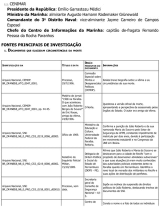 1.1. CENIMAR
Presidente da República: Emílio Garrastazu Médici
Ministro da Marinha: almirante Augusto Hamann Rademaker Grünewald
Comandante do 3o
Distrito Naval: vice-almirante Jayme Carneiro de Campos
Esposel
Chefe do Centro de Informações da Marinha: capitão de-fragata Fernando
Pessoa da Rocha Paranhos
FONTES PRINCIPAIS DE INVESTIGAÇÃO
1. DOCUMENTOS QUE ELUCIDAM CIRCUNSTÂNCIAS DA MORTE
IDENTIFICAÇÃO DA TÍTULO E DATA
ÓRGÃO
PRODUTOR DO
DOCUMENTO
INFORMAÇÕES
Arquivo Nacional, CEMDP:
BR_DFANBSB_ATO_0047_0001.
Processo,
29/7/1996.
Comissão
Especial sobre
Mortos e
Desaparecidos
Políticos
(CEMDP).
Relata breve biografia sobre a vítima e as
circunstâncias de sua morte.
Arquivo Nacional, CEMDP:
BR_DFANBSB_ATO_0047_0001, pp. 44-45.
Matéria de jornal:
“1968 na Paraíba.
O que aconteceu
com João Roberto
Borges de Souza?”
de Eric Rosas,
amigo da vítima,
24/8/1996.
O Norte.
Questiona a versão oficial da morte,
apresentando a perspectiva de assassinato pelos
órgãos do Estado. O autor era amigo da vítima.
Arquivo Nacional, SNI:
BR_DFANBSB_N8_0_PRO_CSS_0219_0006_d0003.
Ofício de 1969.
Ministério da
Educação e
Cultura.
Universidade
Federal da
Paraíba.
Reitoria.
Confirma a punição de João Roberto e de sua
namorada Maria do Socorro pelo Setor de
Segurança da UFPB, constando impedimento de
matrícula por dois anos, devido à participação
em movimento estudantil e no Congresso da
UNE em Ibiúna.
Arquivo Nacional, SNI:
BR_DFANBSB_N8_0_PRO_CSS_0219_0006_d0002.
Relatório do
Inquérito Policial
Militar,
15/10/1989.
Delegacia de
Ordem Política
e Social do
Estado de
Pernambuco
(DOPS - PE).
Afirma que João Roberto e Maria do Socorro se
deslocaram para a cidade de Recife “com o
propósito de desenvolver atividades subversivas”
e que suas atuações já eram muito conhecidas
das autoridades policiais existentes tanto na
Paraíba quanto em Pernambuco. Identifica o
novo local de moradia dos militantes no Recife e
suas ações de distribuição de panfletos.
Arquivo Nacional, SNI:
BR_DFANBSB_N8_0_PRO_CSS_0158_0001_d00010.
Processo, sem
data.
Secretaria
geral do
Conselho de
Segurança
Nacional – AI-
5.
Expõe os motivos da suspensão de direitos
políticos de João Roberto, destacando trechos de
documentos do SNI.
Centro de
Consta o nome e a foto de todos os indivíduos
 