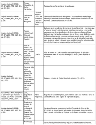 Arquivo Nacional, CEMDP:
BR_DFANBSB_ATO_0025_001,
pp. 259-269.
Acervo
fotográfico de
Carlos
Marighella.
Fotos de Carlos Marighella de várias épocas.
Arquivo Nacional, CEMDP:
BR_DFANBSB_ATO_0025_001,
p. 281.
Certidão de
óbito de
Carlos
Marighella.
Ofício de
Registro
Civil – 34ª
Subdistrito
Cerqueira
César – São
Paulo.
Certidão de óbito de Carlos Marighella – causa da morte: hemorragia
interna por ferimento de arma de fogo. Sepultamento: Cemitério da Vila
Formosa. Certidão datada de 27/11/1969.
Arquivo Nacional, CEMDP:
BR_DFANBSB_ATO_0025_001,
pp. 370-393.
Parecer
médico-legal
feito pelo
legista Nelson
Massini.
Esclarece as circunstâncias da morte de Carlos Marighella – menciona que
o “violento tiroteio” referido na nota oficial que comunicou a morte não
passou de uma desordenada troca de tiros entre os próprios policiais.
Esclarece que Marighella recebeu um tiro no tórax a curta distância, existe
lesão de defesa na mão esquerda revelando que ele tentou impedir os
disparos e estava próximo do agressor, o corpo da vítima foi tracionado
para dentro do veículo e deixado numa posição impossível pela colocação
dos pés. (há no anexo fotos do cadáver de Marighella).
Arquivo Nacional, CEMDP:
BR_DFANBSB_ATO_0025_001,
p. 396.
Voto do
relator Luis
Francisco da
Silva Carvalho
Filho, da
Comissão
Especial sobre
Mortos e
Desaparecidos
Políticos.
CEMDP.
Voto do relator da CEMDP sobre o caso de Marighella no qual ele é
reconhecido entre os incluídos no artigo 4o
, inciso I, letra B da Lei no
9.140/95.
Arquivo Nacional:
BR_DFANBSB_ATO_0024_003,
pp.1-145.
Memorial feito
pelos
advogados
Samuel Mac
Dowell de
Figueiredo e
Marco Antonio
Rodrigues
Barbosa sobre
Marighella
para a
CEMDP.
Requer a inclusão de Carlos Marighella pela Lei no
9.140/95.
MAGALHÃES, Mário. Marighella:
o guerrilheiro que incendiou o
mundo. São Paulo: Companhia
das Letras, 1ª ed., 2012.
Livro,
biografia de
Carlos
Marighella.
Mário
Magalhães.
Biografia de Carlos Marighella, com detalhes sobre sua morte e a farsa da
versão difundida pelos órgãos da repressão à época.
Arquivo Nacional, CEMDP:
BR_DFANBSB_ATO_0025_001,
p. 201.
Depoimento
de Yves do
Amaral
Lesbaupin à
Comissão
Especial dos
Desaparecidos
Políticos,
2/11/1969.
Narra que foi preso em conjuntocom frei Fernando de Brito no dia
2/11/1969 no Rio de Janeiro pela equipe do delegado Sérgio Paranhos
Fleury, sendo conduzidos ao Cenimar, onde foram submetidos à tortura.
À Comissão
Os ex-presos políticos Rosemary Nogueira, Roberto de Barros Pereira,
 