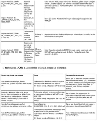 Arquivo Nacional, CEMDP:
BR_DFANBSB_ATO_0025_001,
p. 201.
Especial
Sobre
Desaparecidos
Políticos,
25/3/1996.
Celso Antunes Horta, Alípio Freire, Nair Benedicto, padre Giorgio Callegari,
Renato Carvalho Tapajós, Luis Roberto Clauset dão testemunho sobre a
operação que levou à morte de Marighella e à comemoração feita pelos
policiais depois.
Arquivo Nacional: BR
_DFANBSB_2M_0_0_0194_
0003_d0009.
Depoimento
de Yves do
Amaral
Lesbaupin, ex-
frei
dominicano,
que adotava o
nome de Frei
Ivo.
Narra que Carlos Marighella não reagiu à abordagem dos policiais do
DOPS/SP.
Arquivo Nacional, CEMDP:
BR_DFANBSB_ATO_0025_001,
p. 356-365.
Testemunha-
chave
contesta
militares,
14.5.1996.
Folha de S.
Paulo.
Depoimento de Yves do Amaral Lesbaupin, relatando as circunstâncias da
morte de Carlos Marighella
Arquivo Nacional, CEMDP:
BR_DFANBSB_ATO_0025_001,
p. 181-199.
Depoimento
perante a
Comissão
Especial sobre
Desaparecidos
Políticos da
Câmara
Municipal de
São Paulo,
20/3/1991.
Câmara
Municipal
de São
Paulo.
Edsel Magnotti, delegado do DOPS/SP, relata a ação organizada pelo
DOPS/SP que resultou na morte de Carlos Marighella no dia 4 de
novembro de 1969.
2. TESTEMUNHOS À CNV E ÀS COMISSÕES ESTADUAIS, MUNICIPAIS E SETORIAIS
IDENTIFICAÇÃO DA TESTEMUNHA FONTE INFORMAÇÕES RELEVANTES
Yves do Amaral Lesbaupin, ex-frei
dominicano, quando adotava o nome de frei
Ivo.
Depoimento no Dossiê da Comissão Especial
sobre Mortos e Desaparecidos Políticos.
001-dossie-cemdp.pdf (página 199 do anexo).
Narra que foi preso em conjunto com frei
Fernando de Brito no dia 2/11/1969 no Rio
de Janeiro pela equipe do delegado Sérgio
Paranhos Fleury, sendo conduzidos ao
Cenimar, onde foram submetidos à
tortura.
Rosemary Nogueira, Roberto de Barros
Pereira, Celso Antunes Horta, Alípio Freire,
Nair Benedicto, padre Giorgio Callegari,
Renato Carvalho Tapajós, Luis Roberto
Clauset e outros.
Testemunho feito por ex-presos políticos que
se encontravam detidos no DOPS/SP no dia
4/11/1969.
001-dossie-cemdp.pdf (páginas 200 e 201 do
anexo).
Os ex-presos são testemunhas da
operação que levou à morte de Marighella
e à comemoração feita pelos policiais
depois.
Yves do Amaral Lesbaupin, ex-frei
dominicano, que adotava o nome de frei Ivo.
Arquivo Nacional:
BR_DFANBSB_2M_0_0_0194_0003_d0009.pdf.
Narra que Carlos Marighella não reagiu à
abordagem dos policiais do DOPS/SP.
Yves do Amaral Lesbaupin, ex-frei
dominicano, que adotava o nome de frei Ivo.
Transcrição do depoimento prestado por Yves
do Amaral Lesbaupin prestado no dia
12/5/1996 à Nilmário Miranda e Iara Xavier
Pereira.
001-dossie-cemdp.pdf (páginas 342-351)
Yves relata as circunstâncias da morte de
Carlos Marighella.
 