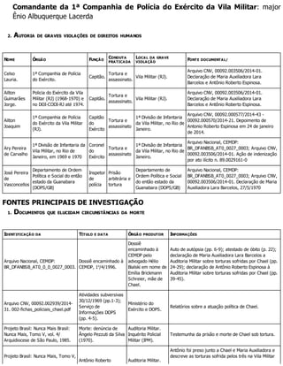 Comandante da 1ª Companhia de Polícia do Exército da Vila Militar: major
Ênio Albuquerque Lacerda
2. AUTORIA DE GRAVES VIOLAÇÕES DE DIREITOS HUMANOS
NOME ÓRGÃO FUNÇÃO
CONDUTA
PRATICADA
LOCAL DA GRAVE
VIOLAÇÃO
FONTE DOCUMENTAL/
Celso
Lauria.
1ª Companhia de Polícia
do Exército.
Capitão.
Tortura e
assassinato.
Vila Militar (RJ).
Arquivo CNV, 00092.003506/2014-01.
Declaração de Maria Auxiliadora Lara
Barcelos e Antônio Roberto Espinosa.
Ailton
Guimarães
Jorge.
Policia do Exército da Vila
Militar (RJ) (1968-1970) e
no DOI-CODI-RJ até 1974.
Capitão.
Tortura e
assassinato.
Vila Militar (RJ).
Arquivo CNV, 00092.003506/2014-01.
Declaração de Maria Auxiliadora Lara
Barcelos e Antônio Roberto Espinosa.
Ailton
Joaquim
1ª Companhia de Polícia
do Exército da Vila Militar
(RJ).
Capitão
do
Exército
Tortura e
assassinato
1ª Divisão de Infantaria
da Vila Militar, no Rio de
Janeiro.
Arquivo CNV, 00092.000577/2014-43 -
00092.000570/2014-21. Depoimento de
Antonio Roberto Espinosa em 24 de janeiro
de 2014.
Ary Pereira
de Carvalho
1ª Divisão de Infantaria da
Vila Militar, no Rio de
Janeiro, em 1969 e 1970
Coronel
do
Exército
Tortura e
assassinato
1ª Divisão de Infantaria
da Vila Militar, no Rio de
Janeiro.
Arquivo Nacional, CEMDP:
BR_DFANBSB_AT0_0027_0003; Arquivo CNV,
00092.003506/2014-01. Ação de indenização
por ato ilícito n. 89.0029161-0
José Pereira
de
Vasconcellos
Departamento de Ordem
Política e Social do então
estado da Guanabara
(DOPS/GB)
Inspetor
de
polícia
Prisão
arbitrária e
tortura
Departamento de
Ordem Política e Social
do então estado da
Guanabara (DOPS/GB)
Arquivo Nacional, CEMDP:
BR_DFANBSB_AT0_0027_0003; Arquivo CNV,
00092.003506/2014-01. Declaração de Maria
Auxiliadora Lara Barcelos, 27/5/1970
FONTES PRINCIPAIS DE INVESTIGAÇÃO
1. DOCUMENTOS QUE ELUCIDAM CIRCUNSTÂNCIAS DA MORTE
IDENTIFICAÇÃO DA TÍTULO E DATA ÓRGÃO PRODUTOR INFORMAÇÕES
Arquivo Nacional, CEMDP:
BR_DFANBSB_AT0_0_0_0027_0003.
Dossiê encaminhado à
CEMDP, 1o
/4/1996.
Dossiê
encaminhado à
CEMDP pelo
advogado Hélio
Bialski em nome de
Emília Brickmann
Schreier, mãe de
Chael.
Auto de autópsia (pp. 6-9); atestado de óbito (p. 22);
declaração de Maria Auxiliadora Lara Barcelos a
Auditoria Militar sobre torturas sofridas por Chael (pp.
24-29); declaração de Antônio Roberto Espinosa à
Auditoria Militar sobre torturas sofridas por Chael (pp.
39-45).
Arquivo CNV, 00092.002939/2014-
31. 002-fichas_policiais_chael.pdf
Atividades subversivas
30/12/1969 (pp.1-3);
Serviço de
Informações DOPS
(pp. 4-5).
Ministério do
Exército e DOPS.
Relatórios sobre a atuação política de Chael.
Projeto Brasil: Nunca Mais Brasil:
Nunca Mais, Tomo V, vol. 4/
Arquidiocese de São Paulo, 1985.
Morte: denúncia de
Ângelo Pezzuti da Silva
(1970).
Auditoria Militar.
Inquérito Policial
Militar (IPM).
Testemunha da prisão e morte de Chael sob tortura.
Projeto Brasil: Nunca Mais, Tomo V,
Antônio Roberto Auditoria Militar.
Antônio foi preso junto a Chael e Maria Auxiliadora e
descreve as torturas sofrida pelos três na Vila Militar
 